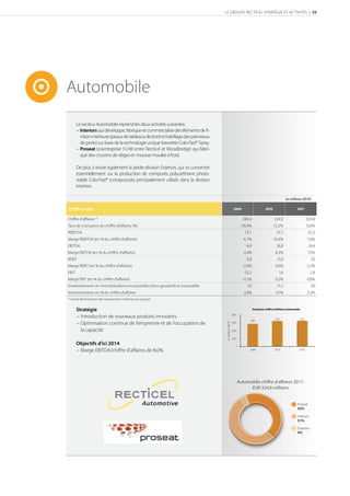 LE GROUPE RECTICEL STRATÉGIE ET ACTIVITÉS | 35




Automobile
         Le secteur Automobile reprend les deux activités suivantes:
         − Interiors qui développe, fabrique et commercialise des éléments de ﬁ-
           nition intérieure (peaux de tableaux de bord et habillage des panneaux
           de porte) sur base de la technologie unique brevetée Colo-Fast® Spray.
         − Proseat (coentreprise 51/49 entre Recticel et Woodbridge) qui fabri-
           que des coussins de sièges en mousse moulée à froid.

         De plus, il existe également la petite division Exteriors, qui se concentre
         essentiellement sur la production de composés polyuréthane photo-
         stable Colo-Fast® (compounds) principalement utilisés dans la division
         Interiors.

                                                                                                                                                       en millions d’EUR

 Chiﬀres-clés                                                                                                                                           

Chiﬀre d'aﬀaires       (1)
                                                                                                                    289,4                     324,9                        324,8
Taux de croissance du chiffre d'affaires (%)                                                                       -39,0%                     12,2%                        0,0%
REBITDA                                                                                                              13,7                      33,7                         25,3
Marge REBITDA (en % du chiffre d'affaires)                                                                           4,7%                     10,4%                        7,8%
EBITDA                                                                                                                -6,9                     26,9                         24,4
Marge EBITDA (en % du chiffre d'affaires)                                                                            -2,4%                     8,3%                        7,5%
REBIT                                                                                                                 -5,8                      13,0                         7,0
Marge REBIT (en % du chiffre d'affaires)                                                                            -2,0%                      4,0%                        2,2%
EBIT                                                                                                                 -32,2                       1,6                         2,8
Marge EBIT (en % du chiffre d'affaires)                                                                             -11,1%                     0,5%                        0,8%
Investissements en immobilisations incorporelles (hors goodwill) et corporelles                                        7,0                      11,2                         7,0
Investissements en % du chiffre d'affaires                                                                           2,4%                      3,5%                        2,2%
(1)
      Avant éliminations des transactions internes au Groupe.


         Stratégie                                                                                                           Evolution chiﬀre d’aﬀaires Automobile

         − Introduction de nouveaux produits innovants.                                                     400
                                                                                                                                               325                   325
                                                                                                                         289
         − Optimisation continue de l’empreinte et de l’occupation de                                       300
                                                                                        en millions d’EUR




           la capacité                                                                                      200

                                                                                                            100

         Objectifs d’ici 2014                                                                                 0
         − Marge EBITDA/chiffre d’affaires de 8,0%.                                                                      2009                 2010               2010




                                                                                                                  Automobile chiffre d’affaires 2011:
                                                                                                                        EUR 324,8 millions


                                                                                                                                                                Proseat
                                                                                                                                                                42%

                                                                                                                                                                Interiors
                                                                                                                                                                51%

                                                                                                                                                                Exteriors
                                                                                                                                                                4%
 