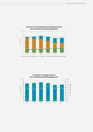 RECHERCHE ET DÉVELOPPEMENT | 39




                              Evolution de la composition du budget annuel
                                  pour la Recherche & Développement
                    20



                    15
en millions d’EUR




                    10



                     5



                     0
                             2006        2007       2008        2009          2010           2011

                         Mousse Souple    Literie   Isolation    Automobile          Corporate Program




                                       Evolution du budget annuel
                                    pour la Recherche & Développement
                    18                                                                                   1,6%

                    16                                                                                   1,4%
                                                                                                                en % du chiﬀre d’aﬀaires




                    14
                                                                                                         1,2%
                    12                                          1,2%
en millions d’EUR




                                                                                                         1,0%
                    10       1,0%                   1,0%                      1,0%          1,0%
                                         0,9%
                                                                                                         0,8%
                    8
                                                                                                         0,6%
                    6

                    4                                                                                    0,4%

                    2                                                                                    0,2%
                             14,8        15,1       15,9        15,0          13,7           14,1
                                                                                                         0,0%
                             2006        2007       2008        2009          2010           2011
 