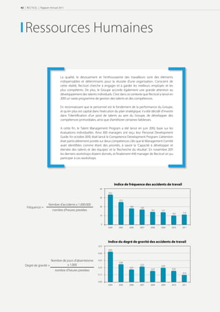 42 | RECTICEL | Rapport Annuel 2011




   Ressources Humaines


                                La qualité, le dévouement et l’enthousiasme des travailleurs sont des éléments
                                indispensables et déterminants pour la réussite d’une organisation. Conscient de
                                cette réalité, Recticel cherche à engager et à garder les meilleurs employés et les
                                plus compétents. De plus, le Groupe accorde également une grande attention au
                                développement des talents individuels. C’est dans ce contexte que Recticel a lancé en
                                2010 un vaste programme de gestion des talents et des compétences.

                                En reconnaissant que le personnel est le fondement de la performance du Groupe,
                                et qu’en plus est capital dans l’exécution du plan stratégique, il a été décidé d’investir
                                dans l’identiﬁcation d’un pool de talents au sein du Groupe, de développer des
                                compétences primordiales, ainsi que d’améliorer certaines faiblesses.

                                A cette fin, le Talent Management Program a été lance en juin 2010, base sur les
                                évaluations individuelles. Ainsi  managers ont reçu leur Personal Development
                                Guide. En octobre 2010, était lancé le Competence Development Program. L’attention
                                était particulièrement portée sur deux compétences clés que le Management Comité
                                avait identiﬁées comme étant des priorités, à savoir la ‘Capacité à développer et
                                étendre des talents et des équipes’ et la ‘Recherche du résultat’. En novembre 2011
                                les derniers workshops étaient donnés, et ﬁnalement  manager de Recticel on pu
                                participer à ces workshops.




                                                                             Indice de fréquence des accidents de travail
                                                               40
                                                                      33,3

                                                               30
                                                                                25,2
                      Nombre d’accidents x 1.000.000
    Fréquence =                                                20                      18,0
                                                                                                16,9
                         nombre d’heures prestées                                                       14,2    13,7
                                                                                                                         10,3   11,0
                                                               10


                                                                0
                                                                      2004      2005   2006    2007     2008    2009    2010    2011




                                                                      Indice du degré de gravité des accidents de travail
                                                              0,75
                                                                      0,64
                                                              0,60


                        Nombre de jours d’absenteisme         0,45
                                                                                0,38
   Degré de gravité =              x 1.000                                                      0,33
                                                                                                                0,30
                                                              0,30                     0,27
                                                                                                        0,24             0,24
                           nombre d’heures prestées
                                                                                                                                0,16
                                                              0,15


                                                              0,00
                                                                      2004      2005   2006    2007     2008    2009    2010    2011
 