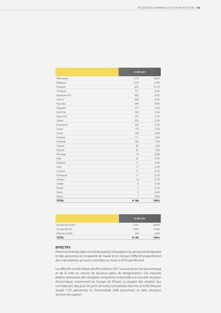RESSOURCES HUMAINES & SITES DE PRODUCTION | 43




                                                             DÉC 

Allemagne                                                  1 472           18,0%
Belgique                                                   1 229           15,0%
Pologne                                                      825           10,1%
Tchèquie                                                     757            9,2%
Royaume-Uni                                                  682            8,3%
France                                                       668            8,2%
Pays-Bas                                                     389            4,8%
Espagne                                                      279            3,4%
Autriche                                                     262            3,2%
Etats-Unis                                                   255            3,1%
Suède                                                        203            2,5%
Roumanie                                                     202            2,5%
Suisse                                                       179            2,2%
Chine                                                        166            2,0%
Hongrie                                                      131            1,6%
Finlande                                                     103            1,3%
Turquie                                                       85            1,0%
Estonie                                                       81            1,0%
Norvège                                                       70            0,9%
Italie                                                        61            0,7%
Bulgarie                                                      21            0,3%
Inde                                                          17            0,2%
Lituanie                                                      12            0,1%
Slovaquie                                                     11            0,1%
Ukraine                                                       10            0,1%
Serbie                                                         8            0,1%
Russie                                                         6            0,1%
Grèce                                                          4            0,0%
Maroc                                                          1            0,0%
TOTAL                                                      8 186           100%




                                                             DÉC 

Europe de l'Ouest                                          5 601           68,4%
Europe de l'Est                                            2 046           25,0%
Reste du monde                                               540             6,6%
TOTAL                                                      8 186           100%


EFFECTIFS
Personnel à temps plein et à temps partiel, à l’exception du personnel temporaire
et des personnes en incapacité de travail et en incluant l’eﬀectif proportionnel
des coentreprises qui sont contrôlées au moins à 50 % par Recticel.

Les eﬀectifs ont été réduits de 450 unités en 2011 à cause de la crise économique
et de la mise en oeuvre de plusieurs plans de réorganisation. Ces mesures
étaient nécessaires aﬁn d’adapter l’empreinte industrielle à la nouvelle situation
économique, notamment en Europe de l’Ouest. La plupart des emplois (sur
une base pro rata pour les joint ventures) sont perdus dans les activités Mousse
Soupe (133 personnes) et l’Automobile (268 personnes) et dans plusieurs
services de support.
 
