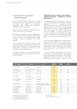 50 | RECTICEL | Rapport Annuel 2011




            4. Composition du Conseil                                                             Modiﬁcations depuis le rapport annuel précédent –
                                                                                                  nominations statutaires – proposition de nouveaux
               d’Administration                                                                   Administrateurs

            Le Conseil d’Administration de Recticel se compose                                    Sur proposition du Conseil d’Administration et après avis
            actuellement de douze membres, dont onze Administrateurs                              du Comité de rémunération et de nomination, l’assemblée
            non exécutifs parmi lesquels trois Administrateurs                                    générale du 10 mai 2011 a reconduit les mandats
            indépendants. Olivier Chapelle SPRL, Administrateur                                   d’Administrateur de Monsieur Vincent DOUMIER pour une
            délégué, est Administrateur exécutif.                                                 période de quatre ans qui prendra ﬁn après l’assemblée
                                                                                                  générale ordinaire de 2015. Le mandat d’Administrateur
            Ce dernier représente la direction et cinq Administrateurs                            de la société anonyme “POL BAMELIS”, représentée par
            représentent les actionnaires de référence.                                           Monsieur Pol BAMELIS, n’a pas été renouvelé. Pour le
                                                                                                  remplacer, Monsieur Pierre Alain DE SMEDT a été désigné
            Eu égard à la loi du 28 juillet 2011, qui prévoit l’obligation qu’au                  Administrateur délégué pour une période de quatre ans qui
            moins un tiers des membres du Conseil d’Administration                                prendra ﬁn après l’assemblée générale ordinaire de l’année
            soit de l’autre sexe, le Conseil d’Administration s’engage                            2015.
            à prendre en compte cette obligation dans les délais
            appropriés.                                                                           En outre, la même assemblée générale a ratiﬁé la démission
                                                                                                  de Monsieur Klaus WENDEL comme Administrateur à
            Le Conseil d’Administration a déjà tenu compte de cette                               compter du 3 mars 2011 et son remplacement déﬁnitif
            obligation future dans sa proposition de désignation d’un                             par la société en commandite simple “ANDRE BERGEN”,
            nouvel Administrateur féminin en remplacement de Louis                                représentée par Monsieur André BERGEN, pour une période
            Verbeke SPRL et il proposera la nomination d’un nouvel                                qui se terminera après l’assemblée générale ordinaire de
            Administrateur féminin supplémentaire.                                                l’année 2013.

            Le tableau suivant reprend un aperçu des membres du                                   En outre, Monsieur Pierre Alain DE SMEDT et la société en
            Conseil d’Administration de Recticel pendant l’exercice 2011                          commandite simple “ANDRE BERGEN”, représentée par
            et jusqu’à aujourd’hui.                                                               Monsieur André BERGEN, ont été nommés Administrateurs
                                                                                                  indépendants au sens de l’article 524 §2 et de l’article
                                                                                                  526bis §2 du Code des Sociétés. Ils satisfont à tous les



                                                                                                                         ANNÉE DE              DÉBUT DU      FIN DU
                             NOM                                FONCTION                       TYPE
                                                                                                                         NAISSANCE             MANDAT       MANDAT

             Etienne DAVIGNON                                                                                                1932                    1992    2012
                                                      Président                Non exécutif

             Olivier CHAPELLE (1)                     Administrateur Délégué   Executive                                     1964                    2009    2012
             Luc VANSTEENKISTE (2)                    Vice Président           Non exécutif                                  1947                    1991    2012
             Guy PAQUOT                                                                                                      1941                    1985    2012
                                                      Vice Président           Non exécutif


             André BERGEN (3)                         Administrateur                                                         1950                    2011    2013
                                                                               Indépendant
                                                      (à partir de 3/3/2011)

             Pierre Alain DE SMEDT                    Administrateur           Indépendant                                   1944                    2011    2015
             Vincent DOUMIER                                                                                                 1955                    2007    2015
                                                      Administrateur           Non exécutif

             Wilfried VANDEPOEL                                                Indépendant (jusqu'au 17/5/2011)              1945                    1999    2012
                                                      Administrateur
                                                                               Non exécutif (à partir de 18/5/2011)
             Tonny VAN DOORSLAER                      Administrateur           Non exécutif                                  1951                    2004    2013
             Louis H. VERBEKE (4)                     Administrateur           Non exécutif                                  1947                    1998    2012
             Klaus WENDEL                             Administrateur           Indépendant                                   1943                    2005   3/3/2011
             Luc WILLAME (5)                          Administrateur           Indépendant                                   1940                    2008    2012
             Jacqueline ZOETE                         Administrateur           Non exécutif                                  1942                    2010    2012

            (1) en sa qualité de Gérant de Olivier Chapelle SPRL.                                     AC = Comité d’audit
            (2) en sa qualité d’Administrateur Délégué de Vean SA.                                    MC = Comité de management
            (3) en sa qualité de Gérant de André Bergen SCS.                                          RC = Comité de rémunération et de nomination
            (4) en sa qualité de Gérant de Louis Verbeke SPRL.
            (5) en sa qualité d’Administrateur de Sogelam SA/NV.
 