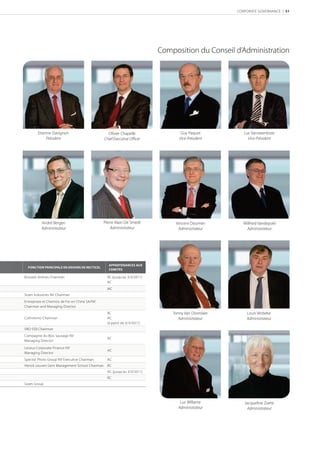 CORPORATE GOVERNANCE | 51




                                                                          Composition du Conseil d’Administration




        Etienne Davignon                         Olivier Chapelle                 Guy Paquot           Luc Vansteenkiste
             Président                         Chief Executive Oﬃcer             Vice-Président          Vice-Président




           André Bergen                        Pierre Alain De Smedt           Vincent Doumier        Wilfried Vandepoel
           Administrateur                          Administrateur               Administrateur         Administrateur




                                                  APPARTENANCES AUX
  FONCTION PRINCIPALE EN DEHORS DE RECTICEL
                                                  COMITÉS

Brussels Airlines Chairman                       RC (jusqu'au 3/3/2011)
                                                 AC
                                                 MC
Sioen Industries NV Chairman
Entreprises et Chemins de Fer en Chine SA/NV
Chairman and Managing Director
                                                 RC                           Tonny Van Doorslaer       Louis Verbeke
Cofinimmo Chairman                               AC                              Administrateur         Administrateur
                                                 (à partir de 3/3/2011)
VBO-FEB Chairman
Compagnie du Bois Sauvage NV
                                                 AC
Managing Director
Lessius Corporate Finance NV
                                                 AC
Managing Director
Spector Photo Group NV Executive Chairman        AC
Vlerick Leuven Gent Management School Chairman RC
                                                 AC (jusqu'au 3/3/2011)
                                                 RC
Sioen Group




                                                                                 Luc Willame           Jacqueline Zoete
                                                                                Administrateur          Administrateur
 