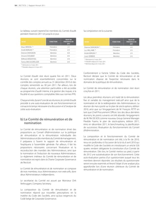 54 | RECTICEL | Rapport Annuel 2011




      Le tableau suivant reprend les membres du Comité d’audit          Sa composition est la suivante:
      pendant l’exercice 2011 et jusqu’à ce jour.

                                                            TAUX DE                                                          TAUX DE
        NOM                                   FONCTION    PRÉSENCE EN    NOM                                   FONCTION    PRÉSENCE EN
                                                                                                                           

       Klaus WENDEL (1)                       Président       1/1       Etienne DAVIGNON (1)                   Président       2/2
       André BERGEN      (2)
                                              Président       2/3       Luc WILLAME (2)                        Président       5/5
       Etienne DAVIGNON                       Membre          4/4       André BERGEN (3)                       Membre          2/3
       Vincent DOUMIER                        Membre          4/4       Louis VERBEKE                          Membre          5/5
       Wilfried VANDEPOEL                     Membre          3/4       (1)
                                                                            Démission le 3 mars 2011.
       Tonny VAN DOORSLAER                    Membre          4/4       (2)
                                                                            Président depuis le 3 mars 2011.
                                                                        (3)
                                                                            Membre depuis le 3 mars 2011.
       (1)
           Démission le 3 mars 2011.
       (2)
           Président depuis le 3 mars 2011.


                                                                        Conformément à l’article 526ter du Code des Sociétés,
      Le Comité d’audit s’est réuni quatre fois en 2011. Deux           Recticel déclare que le Comité de rémunération et de
      réunions se sont essentiellement concentrées sur le               nomination dispose de l’expertise nécessaire dans le
      contrôle des comptes annuels au 31 décembre 2010 et des           domaine de la politique de rémunération.
      comptes semestriels au 30 juin 2011. Par ailleurs, lors de
      chaque réunion, une attention particulière a été accordée         Le Comité de rémunération et de nomination s’est réuni
      au programme d’audit interne, à la gestion des risques, à la      cinq fois en 2011.
      ﬁscalité et aux questions comptables liées aux normes IFRS.
                                                                        Les deux premières réunions ont traité de la rémunération
      Chaque année, durant l’une de ses réunions, le comité d’audit     ﬁxe et variable du management exécutif ainsi que de la
      procède à une auto-évaluation de son fonctionnement et            nomination et de la redésignation des Administrateurs. La
      consacre le temps nécessaire à la discussion et à l’analyse de    réunion de mai a porté sur le plan de stock-options, édition
      cette auto-évaluation.                                            2010, ainsi que sur l’engagement de M. François PETIT en
                                                                        tant que Chief Procurement Oﬃcer; lors des deux dernières
                                                                        réunions, les points suivants ont été abordés: l’engagement
                                                                        de M. Rik DE VOS comme nouveau Group General Manager
      b) Le Comité de rémunération et de
                                                                        Flexible Foams; le plan de stock-options, édition 2011,
         nomination                                                     émis en décembre 2011; le benchmarking; la planiﬁcation
                                                                        de succession; l’évaluation du fonctionnement du Conseil
      Le Comité de rémunération et de nomination émet des               d’Administration.
      propositions au Conseil d’Administration sur la politique
      de rémunération et la rémunération individuelle des               La composition et le fonctionnement du Comité de
      Administrateurs et des membres du Comité de management,           rémunération et de nomination ont été, à la ﬁn de 2010,
      il préparera à l’avenir le rapport de rémunération et             revus en profondeur à l’occasion de la loi du 6 avril 2010 qui
      l’expliquera à l’assemblée générale. Par ailleurs, il fait les    modiﬁe le Code des Sociétés en introduisant un article 526
      propositions nécessaires concernant l’évaluation et la            quater, rendant obligatoire la constitution d’un Comité de
      reconduction des mandats des Administrateurs, ainsi que           rémunération. Dès lors, le Comité mettra sur pied, à partir
      la nomination et l’induction de nouveaux Administrateurs.         de 2012 une autoévaluation de son fonctionnement. Cette
      Le règlement intérieur du Comité de rémunération et de            auto-évaluation partira d’un questionnaire auquel tous les
      nomination est repris dans la Charte Corporate Governance         membres devront répondre. Les résultats du questionnaire
      de Recticel.                                                      seront ensuite examinés et feront l’objet d’une analyse plus
                                                                        approfondie lors d’une réunion ultérieure du Comité de
      Le Comité de rémunération et de nomination se compose             rémunération et de nomination.
      de trois membres, tous Administrateurs non exécutifs, dont
      deux Administrateurs indépendants.

      Le secrétariat du Comité est assuré par Monsieur Dirk
      Verbruggen, Company Secretary.

      La composition du Comité de rémunération et de
      nomination répond aux nouvelles prescriptions en la
      matière du Code des Sociétés, ainsi qu’aux exigences du
      Code belge de Corporate Governance.
 