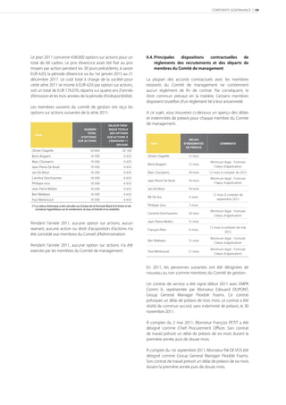 CORPORATE GOVERNANCE | 59




Le plan 2011 concerne 438.000 options sur actions pour un                                II.4. Principales  dispositions  contractuelles  de
total de 60 cadres. Le prix d’exercice avait été ﬁxé au prix                                   règlements des recrutements et des départs de
moyen par action pendant les 30 jours précédents, à savoir                                     membres du Comité de management
EUR 4,03; la période d’exercice va du 1er janvier 2015 au 21
décembre 2017. Le coût total à charge de la société pour                                 La plupart des accords contractuels avec les membres
cette série 2011 se monte à EUR 4,03 par option sur actions,                             existants du Comité de management ne contiennent
soit un total de EUR 176.076, répartis sur quatre ans (l’année                           aucun règlement de ﬁn de contrat. Par conséquent, le
d’émission et les trois années de la période d’indisponibilité).                         droit commun prévaut en la matière. Certains membres
                                                                                         disposent toutefois d’un règlement lié à leur ancienneté.
Les membres suivants du comité de gestion ont reçu les
options sur actions suivantes de la série 2011:                                          A ce sujet, vous trouverez ci-dessous un aperçu des délais
                                                                                         et indemnités de préavis pour chaque membre du Comite
                                                                  VALEUR THÉO
                                                                                         de management.
                                           NOMBRE                 RIQUE TOTALE
                                             TOTAL                 DES OPTIONS
  NOM
                                         D'OPTIONS               SUR ACTIONS À
                                       SUR ACTIONS                L'ÉMISSION *                                    DÉLAIS
                                                                       EN EUR            NOM                  D'INDEMNITÉS          COMMENTS
                                                                                                                 DE PRÉAVIS
Olivier Chapelle                                  50 000                      20 100
Betty Bogaert                                     16 500                       6 633     Olivier Chapelle         12 mois
Marc Clockaerts                                   16 500                       6 633                                           Minimum légal - Formule
                                                                                         Betty Bogaert            12 mois
Jean-Pierre De Kesel                              16 500                       6 633                                             Claeys d'application
Jan De Moor                                       16 500                       6 633     Marc Clockaerts          18 mois      12 mois à compter de 2015
Caroline Deschaumes                               16 500                       6 633                                           Minimum légal - Formule
                                                                                         Jean-Pierre De Kesel     18 mois
Philippe Jous                                     16 500                       6 633                                             Claeys d'application
Jean-Pierre Mellen                                16 500                       6 633     Jan De Moor              18 mois
Bart Wallaeys                                     16 500                       6 633                                             12 mois à compter de
                                                                                         Rik De Vos                6 mois
Paul Werbrouck                                    16 500                       6 633                                                septembre 2012

(*) La valeur théorique a été calculée sur la base de la formule Black & Scholes et de   Philippe Jous             3 mois
    certaines hypothèses sur le rendement, le taux d’intérêt et la volatilité.
                                                                                                                               Minimum légal - Formule
                                                                                         Caroline Deschaumes      18 mois
                                                                                                                                 Claeys d'application
                                                                                         Jean-Pierre Mellen       15 mois
Pendant l’année 2011, aucune option sur actions, aucun
warrant, aucune action ou droit d’acquisition d’actions n’a                                                                    12 mois à compter de mai
                                                                                         François Petit            6 mois
                                                                                                                                         2012
été concédé aux membres du Conseil d’Administration.
                                                                                                                               Minimum légal - Formule
                                                                                         Bart Wallaeys            15 mois
                                                                                                                                 Claeys d'application
Pendant l’année 2011, aucune option sur actions n’a été
                                                                                                                               Minimum légal - Formule
exercée par les membres du Comité de management.                                         Paul Werbrouck           21 mois
                                                                                                                                 Claeys d'application



                                                                                         En 2011, les personnes suivantes ont été désignées de
                                                                                         nouveau ou non comme membres du Comité de gestion:

                                                                                         Un contrat de service a été signé début 2011 avec EMPA
                                                                                         Comm V., représentée par Monsieur Edouard DUPONT,
                                                                                         Group General Manager Flexible Foams. Ce contrat
                                                                                         prévoyait un délai de préavis de trois mois. Le contrat a été
                                                                                         résilié de commun accord, sans indemnité de préavis, le 30
                                                                                         novembre 2011.

                                                                                         À compter du 2 mai 2011, Monsieur François PETIT a été
                                                                                         désigné comme Chief Procurement Oﬃcer. Son contrat
                                                                                         de travail prévoit un délai de préavis de six mois durant la
                                                                                         première année, puis de douze mois.

                                                                                         À compter du 1er septembre 2011, Monsieur Rik DE VOS été
                                                                                         désigné comme Group General Manager Flexible Foams.
                                                                                         Son contrat de travail prévoit un délai de préavis de six mois
                                                                                         durant la première année puis de douze mois.
 