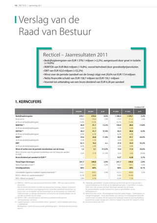 14 | RECTICEL | Jaarverslag 2011




     Verslag van de
     Raad van Bestuur

                                        Recticel – Jaarresultaten 2011
                                        • Bedrijfsopbrengsten van EUR 1.378,1 miljoen (+2,2%), aangestuurd door groei in Isolatie
                                          (+19,0%)
                                        • REBITDA van EUR 88,6 miljoen (-14,8%), vooral beïnvloed door grondstofprijsevoluties
                                        • EBIT van EUR 42,0 miljoen (+52,2%)
                                        • Winst over de periode (aandeel van de Groep) stijgt met 20,6% tot EUR 17,4 miljoen
                                        • Netto financiële schuld: van EUR 158,7 miljoen tot EUR 150,1 miljoen
                                        • Voorstel tot uitbetaling van een bruto dividend van EUR 0,28 per aandeel




1. KERNCIJFERS
                                                                                                                                                                            in miljoen EUR

                                                                                        H/          H/            ∆ H             FY            FY            ∆ FY

Bedrijfsopbrengsten                                                                           678,1           678,4             0,0%            1 348,4          1 378,1             2,2%
Bruto winst                                                                                   102,0           105,0             2,9%               216,9            211,3            -2,6%
als % van de bedrijfsopbrengsten                                                              15,0%           15,5%                               16,1%            15,3%
REBITDA (1)                                                                                    46,9            41,1          -12,3%               104,0              88,6          -14,8%
als % van de bedrijfsopbrengsten                                                               6,9%            6,1%                                 7,7%             6,4%
EBITDA (2)                                                                                     30,3            41,7           37,4%                83,5              88,8            6,3%
als % van de bedrijfsopbrengsten                                                               4,5%            6,1%                                 6,2%             6,4%
REBIT (1)                                                                                      23,6            20,8          -11,8%                58,9              47,1          -20,0%
als % van de bedrijfsopbrengsten                                                               3,5%            3,1%                                 4,4%             3,4%
EBIT                                                                                          (0,1)            16,2                n.r.            27,6              42,0           52,2%
als % van de bedrijfsopbrengsten                                                               0,0%            2,4%                                 2,0%             3,0%
Winst of verlies over de periode toerekenbaar aan de Groep                                      1,2                5,1       312,0%                14,4              17,4           20,6%
Winst of verlies over de periode toerekenbaar aan de Groep per aandeel
                                                                                               0,04             0,18          311,6%                0,50             0,60            20,6%
(in EUR)
Bruto dividend per aandeel (in EUR)        (6)
                                                                                                  -                  -                             0,27              0,28            3,7%

Totaal Eigen Vermogen                                                                         241,7           248,8             2,9%              241,7            248,8             2,9%
Netto ﬁnanciële schuld (5)                                                                    158,7           150,1             -5,4%              158,7            150,1            -5,4%
Schuldgraadratio                                                                               66%             60%                                 66%               60%            -8,1%

Gemiddelde ingezette middelen (capital employed)          (3)
                                                                                              416,7           404,5             -2,9%              422,5            408,9            -3,2%
ROCE = Return on capital employed (4)                                                         -0,1%            8,0%                                6,4%            10,3%
ROE = Return on equity (4)                                                                     1,0%            4,1%                                6,3%              7,1%

(1) REBITDA = EBITDA voor niet-recurrente elementen; REBIT = EBIT voor niet-recurrente            (4) Halfjaarlijks gemiddelde = [Capital employed op het einde van de vorige periode +
    elementen.                                                                                        Capital employed op het einde van de afgelopen periode] / 2. Voor Return on Equity
    Niet-recurrente elementen omvatten het operationeel resultaat, uitgaven of provisies              (ROE), idem dito op basis van Eigen Vermogen (aandeel van de Groep).
    verbonden aan herstructureringsprogramma’s, bijzondere waardeverminderingen op                    De jaargemiddelden worden berekend als gewone gemiddelden van de
    activa, meer- of minwaarden op desinvesteringen en op de liquidatie van verbonden                 halfjaargegevens.
    ondernemingen, en overige evenementen of transacties die duidelijk afwijken van de            (5) Netto financiële schuld = Rentedragende financiële verplichtingen – Geldmiddelen en
    normale activiteiten van de Groep.                                                                overige beleggingen – Activa beschikbaar voor verkoop. De rentedragende ﬁnanciële
(2) EBITDA = EBIT + afschrijvingen en bijzondere waardeverminderingen/en                              verplichtingen omvatten niet de opgenomen bedragen onder de factoring/forfeiting
    -vermeerderingen op activa.                                                                       programma’s zonder verhaal. (2011: EUR 45,5 miljoen versus EUR 19,7 miljoen in 2010).
(3) Capital Employed = netto immateriële activa + goodwill + netto materiële vaste activa         (6) Voorstel dividend over 2011.
    + werkkapitaal.
    Werkkapitaal = vlottende activa (zonder geldbeleggingen) - niet-ﬁnanciële korte termijn
    passiva.
 