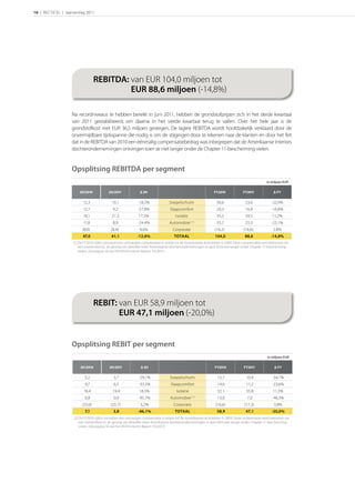16 | RECTICEL | Jaarverslag 2011




                                   REBITDA: van EUR 104,0 miljoen tot
                                   REBITDA: from EUR 104.0 million
                                            EUR 88,6 miljoen (-14,8%)
                                            to EUR 88.6 million (-14.8%)

                    Na recordniveaus te hebben bereikt in juni 2011, hebben de grondstofprijzen zich in het derde kwartaal
                    van 2011 gestabiliseerd, om daarna in het vierde kwartaal terug te vallen. Over het hele jaar is de
                    grondstofkost met EUR 36,5 miljoen gestegen. De lagere REBITDA wordt hoofdzakelijk verklaard door de
                    onvermijdbare tijdsspanne die nodig is om de stijgingen door te rekenen naar de klanten en door het feit
                    dat in de REBITDA van 2010 een éénmalig compensatiebedrag was inbegrepen dat de Amerikaanse Interiors
                    dochterondernemingen ontvingen toen ze niet langer onder de Chapter 11-bescherming vielen.


                    Opsplitsing REBITDA per segment
                                                                                                                                                    in miljoen EUR

                         H/            H/             ∆ H                                             FY              FY              ∆ FY

                           12,3               10,1             -18,3%               Soepelschuim                   30,6               23,6             -22,9%
                           12,7                9,2             -27,8%               Slaapcomfort                   20,3               16,9             -16,8%
                           18,1               21,3             17,5%                    Isolatie                   35,5               39,5              11,2%
                           11,8                8,9             -24,4%               Automobiel (1)                 33,7               25,3             -25,1%
                           (8,0)             (8,4)              4,6%                  Corporate                   (16,2)             (16,6)              2,8%
                           47,0               41,1             -12,6%                  TOTAAL                     104,0               88,6             -14,8%
                     (1) De FY2010 cijfers omvatten een ontvangen compensatie in relatie tot de Amerikaanse activiteiten in 2009. Deze compensatie werd bekomen via
                         een overeenkomst, als gevolg van dewelke twee Amerikaanse dochterondernemingen in april 2010 niet langer onder Chapter 11-bescherming
                         vielen. (zie pagina 16 van het IAS34 Interim Report 1H/2011)




                                   REBIT: van EUR 58,9 miljoen tot
                                   REBIT: from EUR 58.9 million
                                          EUR 47,1 miljoen (-20,0%)
                                          to EUR 47.1 million (-20.0%)


                    Opsplitsing REBIT per segment
                                                                                                                                                     in miljoen EUR

                         H/            H/              ∆ H                                             FY             FY              ∆ FY

                            5,2                3,7              -29,1%              Soepelschuim                    15,7               10,4             -34,1%
                            9,7                6,5              -33,5%               Slaapcomfort                   14,6               11,2             -23,6%
                           16,4               19,4              18,5%                    Isolatie                   32,1               35,8             11,5%
                            0,8                0,0              -95,7%              Automobiel (1)                  13,0               7,0              -46,3%
                          (25,0)             (25,7)              3,2%                  Corporate                   (16,6)             (17,3)             3,8%
                            7,1                3,8             -46,1%                   TOTAAL                     58,9               47,1             -20,0%
                     (1) De FY2010 cijfers omvatten een ontvangen compensatie in relatie tot de Amerikaanse activiteiten in 2009. Deze compensatie werd bekomen via
                         een overeenkomst, als gevolg van dewelke twee Amerikaanse dochterondernemingen in april 2010 niet langer onder Chapter 11-bescherming
                         vielen. (zie pagina 16 van het IAS34 Interim Report 1H/2011)
 
