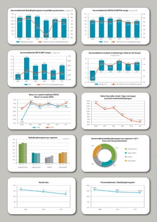 Geconsolideerde Bedrijfopbrengsten en jaarlijkse groeivoeten (in miljoen EUR)                                                                 Geconsolideerde EBITDA & EBITDA marge (in miljoen EUR)
1 750                                                                                                                  15%    140                                                                                                       12%
                                   1611,8        1555,5
              1474,4                                                                                                                                      122,0
1 500                                                                                                1378,1            10%    120                                          108,8                                                        10%
                                                                                      1348,4                                                                                                102,3
                                   9,3%                           1276,7                                                                   106,0                                                                          88,8
1 250                                                                                                                    5%   100                                                                         83,5
               6,0%                                                                   5,6%                                                                                                  8,0%                                        8%
                                                                                                                                           7,2%            7,6%            7,0%
1 000                                                                                                 2,2%               0%    80                                                                         6,2%            6,4%
                                                                                                                                                                                                                                        6%
 750                                              -3,5%                                                                -5%     60
                                                                                                                                                                                                                                        4%
 500                                                                                                                   -10%    40

 250                                                               17,9%                                               -15%    20                                                                                                       2%

                                                                                                                       -20%                                                                                                             0%
               2006                2007           2008               2009             2010           2011                                  2006            2007            2008             2009          2010           2011
                    Bedrijfsopbrengsten                          Jaarlijkse groeivoet bedrijfsopbrengsten                                                         EBITDA                   EBITDA als % van bedrijfsopbrengsten




                    Geconsolideerde EBIT & EBIT marge (in miljoen EUR)                                                                Geconsolideerd resultaat na belastingen (deel van de Group)
70                                                                                                                10%                                                        (in miljoen EUR)
                              65,2
                                                                                                                               25                                                                                                       2%
60                                                                                                                                                         21,5                             20,7
                                                                                                                  8,0%                                                                                                    17,4
50                                                               46,2                                                          15                                                           1,6%          14,4
                                                41,4                                               42,0                                                    1,3%            11,5                                           1,3%          1%
40                                                                                                                6,0%                                                                                    1,1%
                                                                                                                                5                                          0,7%
30                                                                                 27,6
                                                                                                                  4,0%                                                                                                                  0%
                             4,0%                                                                                                          2006            2007            2008             2009          2010            2011
20           16,3                                               3,6%                                                           -5
                                                                                                   3,0%
                                               2,7%                                                               2,0%
10                                                                                 2,0%                                                                                                                                                 -1%
                                                                                                                              - 15         -1,4%
             1,1%
                                                                                                                  0,0%
             2006            2007              2008             2009             2010              2011                                    (21,2)
                                                                                                                              - 25                                                                                                      -2%
                                     EBIT                      EBIT als % van bedrijfsopbrengsten                                                         Résultat net                     Resultaat als % van bedrijfsopbrengsten




                                      Return on capital employed (ROCE)
                                            Return on equity (ROE)                                                                                          Netto ﬁnanciële schuld / Eigen vermogen
                                                                                                                                                                (inclusief minderheidsbelangen)
     15%
                                      12,3%                                                                                      140%
                                                                        10,1%                              10,3%                                  132%
     10%                                                7,5%                                                                     130%
                                      10,6%                                               6,4%
                                                                        9,4%                                                     120%                                             115%
     05%            3,0%                                                                  6,3%             7,1%                                                   109%
                                                        5,4%                                                                     110%
     00%                                                                                                                         100%
                                                                                                                                     90%                                                            85%
     -05%
                                                                                                                                     80%
     -10%                                                                                                                            70%                                                                         66%
                                                                                                                                                                                                                                 60%
                    -10,6%                                                                                                           60%
     -15%
                    2006              2007             2008             2009              2010             2011                      50%
                                                                                                                                                  2006            2007            2008             2009          2010            2011
                                                       ROE                      ROCE




                                     Bedrijfsopbrengsten per segment                                  in miljoen EUR                       Samenstelling bedrijfsopbrengsten per segment in 2011
     700
                                                                                                                                                       (voor intra-Groep eliminaties)
     600

     500                                                                                                                                   23%
                                                                                                                                                                                         41%
     400                                                                                                                                                                                                   Soepelschuim

     300                                                                                                                                                                                                   Slaapcomfort

     200                                                                                                                                                                                                   Isolatie
     100
                                                                                                                                                                                                           Automobiel
        0
                ‘09 ‘10      ‘11             ‘09 ‘10   ‘11            ‘09 ‘10   ‘11              ‘09 ‘10   ‘11                             16%
                                                                                                                                                                                   20%
               Soepelschuim                 Slaapcomfort                Isolatie                 Automobiel




                                                        Aantal sites                                                                                        Personeelskosten / Bedrijfsopbrengsten
     140                                                                                                                            30%
                    124                                                                                                                       26,3%
                                                               118                                                                                                                       24,8%
     120                                                                                                                            25%                                                                                        24,2%
                                                                                                           107

     100                                                                                                                            20%


        80                                                                                                                          15%


        60                                                                                                                          10%
                           2009                                2010                               2011                                                   2009                            2010                           2011
 