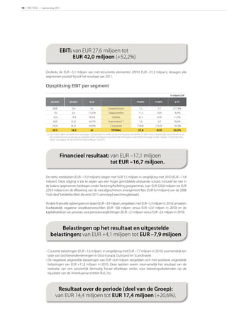 18 | RECTICEL | Jaarverslag 2011




                                   EBIT: from EUR 27.6 million
                                   EBIT: van EUR 27,6 miljoen tot
                                         EUR 42,0 miljoen (+52,2%)
                                         to EUR 42.0 million (+52.2%)

                    Ondanks de EUR –5,1 miljoen aan niet-recurrente elementen (2010: EUR –31,3 miljoen), droegen alle
                    segmenten positief bij tot het resultaat van 2011.

                    Opsplitsing EBIT per segment
                                                                                                                                                    in miljoen EUR

                         H/            H/             ∆ H                                             FY              FY              ∆ FY

                           (8,8)               0,4                nr                Soepelschuim                    1,2                7,5             517,8%
                            7,6                6,5             -15,5%               Slaapcomfort                   11,5               10,9              -4,9%
                           16,4               19,4             18,5%                    Isolatie                   32,1               35,8              11,5%
                           (4,9)             (3,5)             -28,7%               Automobiel (1)                  1,6                2,8              76,6%
                          (10,5)             (6,5)             -38,0%                 Corporate                   (18,8)             (15,0)            -20,3%
                          (0,1)               16,2                nr                   TOTAAL                      27,6               42,0             52,2%
                     (1) De FY2010 cijfers omvatten een ontvangen compensatie in relatie tot de Amerikaanse activiteiten in 2009. Deze compensatie werd bekomen via
                         een overeenkomst, als gevolg van dewelke twee Amerikaanse dochterondernemingen in april 2010 niet langer onder Chapter 11-bescherming
                         vielen. (zie pagina 16 van het IAS34 Interim Report 1H/2011)




                                   Financieel resultaat: EUR –17.1 million
                                   Financial result: fromvan EUR –17,1 miljoen
                                                     to EUR –16.7–16,7 miljoen.
                                                         tot EUR million.

                    De netto rentelasten (EUR –13,3 miljoen) stegen met EUR 1,5 miljoen in vergelijking met 2010 (EUR –11,8
                    miljoen). Deze stijging is toe te wijzen aan een hoger gemiddelde uitstaande schuld, inclusief de niet in
                    de balans opgenomen bedragen onder factoring/forfeiting programma’s, (van EUR 220,8 miljoen tot EUR
                    229,9 miljoen) en de afboeking van de niet-afgeschreven arrangement fees (EUR 0,4 miljoen) van de 2008
                    “club deal” kredietfaciliteit die eind 2011 vervroegd werd terugbetaald.

                    ‘Andere financiële opbrengsten en lasten’ (EUR –3,4 miljoen, vergeleken met EUR –5,3 miljoen in 2010) omvatten
                    hoofdzakelijk negatieve wisselkoersverschillen (EUR –0,8 miljoen versus EUR +2,9 miljoen in 2010) en de
                    kapitalisatiekost van provisies voor pensioenverplichtingen (EUR –2,1 miljoen versus EUR –2,4 miljoen in 2010).



                             Belastingen op het resultaat en uitgestelde
                           Income taxes and deferred taxes:
                        belastingen: van EUR +4,1 miljoen tot EUR –7,9 miljoen
                           from EUR +4.1 million to EUR –7.9 million:

                    - Courante belastingen (EUR –1,6 miljoen, in vergelijking met EUR –7,7 miljoen in 2010) voornamelijk ten
                      laste van dochterondernemingen in Oost-Europa, Duitsland en Scandinavië;
                    - De negatieve uitgestelde belastingen van EUR –6,4 miljoen vergelijken zich met positieve uitgestelde
                      belastingen van EUR +11,8 miljoen in 2010. Deze laatsten waren voornamelijk het resultaat van de
                      realisatie van een aanzienlijk éénmalig ﬁscaal aftrekbaar verlies voor belastingsdoeleinden op de
                      liquidatie van de Amerikaanse entiteit RUS, Inc.



                              Resultaat over de periode (deel van de Groep):
                             van EUR 14,4 miljoen tot EUR 17,4 miljoen (+20,6%).
 