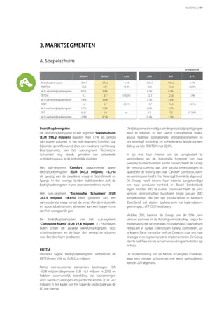 INLEIDING | 19




3. MARKTSEGMENTEN

A. Soepelschuim
                                                                                                        in miljoen EUR

                                H/    H/        ∆ H                                      ∆ FY

Bedrijfsopbrengsten              304,1      294,0        -3,3%             602,7           596,2           -1,1%
REBITDA                          12,3       10,1         -18,3%            30,6             23,6           -22,9%
als % van bedrijfsopbrengsten    4,1%       3,4%                           5,1%            4,0%
EBITDA                            4,3        8,7         100,3%            22,2             22,6            1,9%
als % van bedrijfsopbrengsten    1,4%       3,0%                           3,7%            3,8%
REBIT                             5,2        3,7         -29,1%            15,7             10,4           -34,1%
als % van bedrijfsopbrengsten    1,7%       1,3%                           2,6%            1,7%
EBIT                             (8,8)       0,4           nr               1,2             7,5           517,8%
als % van bedrijfsopbrengsten   -2,9%       0,1%                           0,2%            1,3%



Bedrijfsopbrengsten                                         De tijdsspanne die nodig is om de grondstofprijsstijgingen
De bedrijfsopbrengsten in het segment Soepelschuim          door te rekenen in een uiterst competitieve markt,
(EUR 596,2 miljoen) daalden met 1,1% als gevolg             alsook tijdelijke operationele prestatieproblemen in
van lagere volumes in het sub-segment ‘Comfort’, dat        het Verenigd Koninkrijk en in Nederland, leidde tot een
bijzonder getroﬀen werd door een zwakkere marktvraag.       daling van de REBITDA met 22,9%.
Daartegenover, kon het sub-segment ‘Technische
Schuimen’ nog steeds genieten van verbeterde                In lijn met haar intentie om de complexiteit te
activiteitsniveaus in de industriële markten.               verminderen en de industriële footprint van haar
                                                            Soepelschuimactiviteiten aan te passen, heeft de Groep
Het sub-segment ‘Comfort’ rapporteerde lagere               de herstructurering van drie productievestigingen in
bedrijfsopbrengsten (EUR 365,8 miljoen; –5,2%)              Spanje en de sluiting van haar ‘Carobel’ comfortschuim-
als gevolg van de zwakkere vraag in Scandinavië en          verwerkingseenheid in het Verenigd Koninkrijk afgerond.
Spanje. In the overige landen stabiliseerden zich de        De Groep heeft tevens haar intentie aangekondigd
bedrijfsopbrengsten in een zeer competitieve markt.         om haar productie-eenheid in Bladel (Nederland)
                                                            tegen midden  te sluiten. Daarnaast heeft de joint
Het sub-segment ‘Technische Schuimen’ (EUR                  venture vennootschap Eurofoam begin januari 
207,5 miljoen, +8,6%) bleef genieten van een                aangekondigd dat het zijn productiesite in Bexbach
aanhoudende vraag vanuit de verschillende industriële       (Duitsland) zal sluiten (gebeurtenis na balansdatum,
en automobielmarkten; alhoewel aan een trager ritme         geen impact of FY resultaten).
dan het voorgaande jaar.
                                                            Midden 2011, besloot de Groep om de 50% joint
De bedrijfsopbrengsten van het sub-segment                  venture partners in de holdingvennootschap Enipur bv
‘Composite foams’ (EUR 22,8 miljoen, -11,7%) bleven         (Nederland), dat de operaties in Griekenland (Teknofoam
lijden onder de zwakke wereldmarktprijzen voor              Hellas) en in Turkije (Teknofoam Turkey) controleert, uit
schuimsnijresten en de lager dan verwachte volumes          te kopen. Deze transactie stelt de Groep in staat om haar
voor bonded foam producten.                                 strategie in de regio versneld te implementeren. De Groep
                                                            startte ook haar eerste schuimverwerkingsactiviteiten op
                                                            in India.
EBITDA
Ondanks lagere bedrijfsopbrengsten verbeterde de            De modernisering van de fabriek in Langeac (Frankrijk),
EBITDA met 1,9% tot EUR 22,6 miljoen.                       waar een nieuwe schuimmachine werd geïnstalleerd,
                                                            werd in  afgerond.
Netto niet-recurrente elementen bedroegen EUR
–, miljoen (tegenover EUR –, miljoen in ) en
hebben voornamelijk betrekking op voorzieningen
voor herstructureringen en juridische kosten (EUR –,
miljoen) in het kader van het lopende onderzoek van de
EC (zie hierna).
 