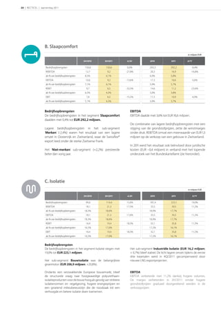 20 | RECTICEL | Jaarverslag 2011




                    B. Slaapcomfort
                                                                                                                                     in miljoen EUR

                                                     H/        H/         ∆ H                                     ∆ FY

                     Bedrijfsopbrengsten              150,6          150,6         0,0%               293,3            292,2            -0,4%
                     REBITDA                          12,7            9,2          -27,8%             20,3              16,9            -16,8%
                     als % van bedrijfsopbrengsten    8,5%           6,1%                             6,9%             5,8%
                     EBITDA                           10,6            9,2          -13,6%             17,3              16,6            -3,6%
                     als % van bedrijfsopbrengsten    7,1%           6,1%                             5,9%             5,7%
                     REBIT                             9,7            6,5          -33,5%             14,6              11,2            -23,6%
                     als % van bedrijfsopbrengsten    6,5%           4,3%                             5,0%             3,8%
                     EBIT                              7,6            6,5          -15,5%             11,5              10,9            -4,9%
                     als % van bedrijfsopbrengsten    5,1%           4,3%                             3,9%             3,7%


                    Bedrijfsopbrengsten                                               EBITDA
                    De bedrijfsopbrengsten in het segment Slaapcomfort                EBITDA daalde met 3,6% tot EUR 16,6 miljoen.
                    daalden met 0,4% tot EUR 292,2 miljoen.
                                                                                      De combinatie van lagere bedrijfsopbrengsten met een
                    Lagere bedrijfsopbrengsten in het sub-segment                     stijging van de grondstofprijzen, zette de winstmarges
                    ‘Merken’ (-2,4%) waren het resultaat van een lagere               onder druk. REBITDA omvat een meerwaarde van EUR ,
                    omzet in Oostenrijk en Zwitserland, waar de Swissﬂex®             miljoen op de verkoop van een gebouw in Zwitserland.
                    export leed onder de sterke Zwitserse Frank.
                                                                                      In  werd het resultaat ook beïnvloed door juridische
                    Het ‘Niet-merken’ sub-segment (+2,2%) presteerde                  kosten (EUR –, miljoen) in verband met het lopende
                    beter dan vorig jaar.                                             onderzoek van het Bundeskartellamt (zie hieronder).




                    C. Isolatie
                                                                                                                                     in miljoen EUR

                                                     H/        H/         ∆ H                                            ∆ FY

                     Bedrijfsopbrengsten               99,0          114,4         15,6%              187,4            223,1            19,0%
                     REBITDA                           18,1          21,3          17,5%              35,5              39,5            11,2%
                     als % van bedrijfsopbrengsten   18,3%          18,6%                            18,9%             17,7%
                     EBITDA                            18,1          21,3          17,6%              35,5              39,5            11,2%
                     als % van bedrijfsopbrengsten   18,3%          18,6%                            18,9%             17,7%
                     REBIT                             16,4          19,4          18,5%              32,1              35,8            11,5%
                     als % van bedrijfsopbrengsten   16,5%          17,0%                            17,2%             16,1%
                     EBIT                              16,4          19,4          18,5%              32,1              35,8            11,5%
                     als % van bedrijfsopbrengsten   16,5%          17,0%                            17,2%             16,1%


                    Bedrijfsopbrengsten
                    De bedrijfsopbrengsten in het segment Isolatie stegen met         Het sub-segment Industriële Isolatie (EUR 16,2 miljoen;
                    19,0% tot EUR 223,1 miljoen.                                      + 0,7%) bleef stabiel. De licht lagere omzet tijdens de eerste
                                                                                      drie kwartalen werd in 4Q/2011 gecompenseerd door
                    Het sub-segment Bouwisolatie was de belangrijkste                 nieuwe LNG exportprojecten.
                    groeimotor (EUR 206,9 miljoen; +20,8%).

                    Ondanks een verzwakkende Europese bouwmarkt, bleef                EBITDA
                    de structurele vraag naar hoogwaardige polyurethaan-              EBITDA verbeterde met 11,2% dankzij hogere volumes.
                    isolatieproducten voor de bouw hoog als gevolg van striktere      De marges verbeterden in 2H/2011 omdat hogere
                    isolatienormen en -regelgeving, hogere energieprijzen en          grondstofprijzen gradueel doorgerekend werden in de
                    een groeiend milieubewustzijn die de noodzaak tot een             verkoopprijzen.
                    verhoogde en betere isolatie doen toenemen.
 