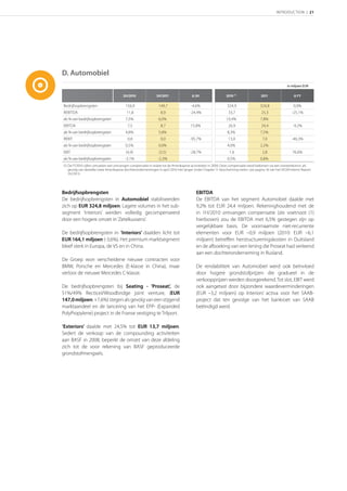 INTRODUCTION | 21




D. Automobiel
                                                                                                                                                       in miljoen EUR

                                        H/               H/                 ∆ H                                                      ∆ FY

Bedrijfsopbrengsten                      156,9                  149,7                 -4,6%                   324,9                 324,8                  0,0%
REBITDA                                   11,8                   8,9                 -24,4%                    33,7                  25,3                 -25,1%
als % van bedrijfsopbrengsten            7,5%                   6,0%                                         10,4%                  7,8%
EBITDA                                     7,5                   8,7                 15,8%                     26,9                  24,4                 -9,2%
als % van bedrijfsopbrengsten            4,8%                   5,8%                                          8,3%                  7,5%
REBIT                                      0,8                   0,0                 -95,7%                    13,0                   7,0                 -46,3%
als % van bedrijfsopbrengsten            0,5%                   0,0%                                          4,0%                  2,2%
EBIT                                      (4,9)                 (3,5)                -28,7%                    1,6                    2,8                 76,6%
als % van bedrijfsopbrengsten            -3,1%                 -2,3%                                          0,5%                  0,8%
(1) De FY2010 cijfers omvatten een ontvangen compensatie in relatie tot de Amerikaanse activiteiten in 2009. Deze compensatie werd bekomen via een overeenkomst, als
    gevolg van dewelke twee Amerikaanse dochterondernemingen in april 2010 niet langer onder Chapter 11-bescherming vielen. (zie pagina 16 van het IAS34 Interim Report
    1H/2011)




Bedrijfsopbrengsten                                                                      EBITDA
De bedrijfsopbrengsten in Automobiel stabiliseerden                                      De EBITDA van het segment Automobiel daalde met
zich op EUR 324,8 miljoen. Lagere volumes in het sub-                                    9,2% tot EUR 24,4 miljoen. Rekeninghoudend met de
segment ‘Interiors’ werden volledig gecompenseerd                                        in 1H/2010 ontvangen compensatie (zie voetnoot (1)
door een hogere omzet in ‘Zetelkussens’.                                                 hierboven) zou de EBITDA met 6,5% gestegen zijn op
                                                                                         vergelijkbare basis. De voornaamste niet-recurrente
De bedrijfsopbrengsten in ‘Interiors’ daalden licht tot                                  elementen voor EUR –0,9 miljoen (2010: EUR –6,1
EUR 164,1 miljoen (-3,6%). Het premium marktsegment                                      miljoen) betreﬀen herstructureringskosten in Duitsland
bleef sterk in Europa, de VS en in China.                                                en de afboeking van een lening die Proseat had verleend
                                                                                         aan een dochteronderneming in Rusland.
De Groep won verscheidene nieuwe contracten voor
BMW, Porsche en Mercedes (E-klasse in China), maar                                       De rendabiliteit van Automobiel werd ook beïnvloed
verloor de nieuwe Mercedes C-klasse.                                                     door hogere grondstofprijzen die gradueel in de
                                                                                         verkoopprijzen werden doorgerekend. Tot slot, EBIT werd
De bedrijfsopbrengsten bij Seating - ‘Proseat’, de                                       ook aangetast door bijzondere waardeverminderingen
51%/49% Recticel/Woodbridge joint venture, (EUR                                          (EUR –3,2 miljoen) op Interiors’ activa voor het SAAB-
147,0 miljoen; +7,6%) stegen als gevolg van een stijgend                                 project dat ten gevolge van het bankroet van SAAB
marktaandeel en de lancering van het EPP- (Expanded                                      beëindigd werd.
PolyPropylene) project in de Franse vestiging te Trilport.

‘Exteriors’ daalde met 24,5% tot EUR 13,7 miljoen.
Sedert de verkoop van de compounding activiteiten
aan BASF in 2008, beperkt de omzet van deze afdeling
zich tot de voor rekening van BASF geproduceerde
grondstofmengsels.
 