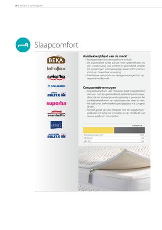 28 | RECTICEL | Jaarverslag 2011




                      Slaapcomfort
                                     Aantrekkelijkheid van de markt
                                      – Markt gedreven door demograﬁsche evolutie.
                                      – De slaapkwaliteit wordt alsmaar meer geïdentiﬁceerd als
                                        een kritische factor voor comfort en gezondheid. Dit leidt
                                        tot investeringen in hoogwaardige slaapcomfortsystemen
                                        en tot een frequentere vervanging.
                                      – Kwalitatieve merkproducten vertegenwoordigen het top-
                                        segment van de markt.


                                     Concurrentievermogen
                                      – Polyurethaanschuim voor matrassen biedt mogelijkheden
                                        voor een ruim en gediversiﬁeerd productengamma waar-
                                        door het een toonaangevende oplossing is geworden dat
                                        marktaandeel afneemt van oplossingen met veren en latex.
                                      – Recticel is met sterke merken goed geplaatst in 5 Europese
                                        landen.
                                      – Recticel geniet van zijn integratie met de soepelschuim-
                                        productie om zodoende innovaties en de introductie van
                                        nieuwe producten te versnellen.


                                                                                     in miljoen EUR




                                     Bedrijfsopbrengsten 2011                                  292,2
                                     EBITDA 2011                                                 16,6
                                     EBIT 2011                                                   10,9
 