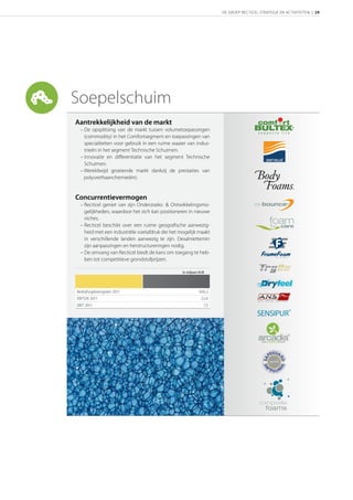 DE GROEP RECTICEL STRATEGIE EN ACTIVITEITEN | 29




Soepelschuim
Aantrekkelijkheid van de markt
 – De opsplitsing van de markt tussen volumetoepassingen
   (commodity) in het Comfortsegment en toepassingen van
   specialiteiten voor gebruik in een ruime waaier van indus-
   trieën in het segment Technische Schuimen.
 – Innovatie en diﬀerentiatie van het segment Technische
   Schuimen.
 – Wereldwijd groeiende markt dankzij de prestaties van
   polyurethaanchemie(ën).


Concurrentievermogen
 – Recticel geniet van zijn Onderzoeks- & Ontwikkelingsmo-
   gelijkheden, waardoor het zich kan positioneren in nieuwe
   niches.
 – Recticel beschikt over een ruime geograﬁsche aanwezig-
   heid met een industriële voetafdruk die het mogelijk maakt                      COLORCODE



   in verschillende landen aanwezig te zijn. Desalniettemin
   zijn aanpassingen en herstructureringen nodig.
 – De omvang van Recticel biedt de kans om toegang te heb-
   ben tot competitieve grondstofprijzen.

                                                in miljoen EUR




Bedrijfsopbrengsten 2011                                  569,2
                                                                                         PHB Corporate © Octobre 2000 • Tel. 02 - 247 91 69 - Fax: 02 - 245 44 64
                                                                                                                rue A. Sohie 10 - 1140 Bruxelles




EBITDA 2011                                                 22,6
EBIT 2011                                                    7,5
 