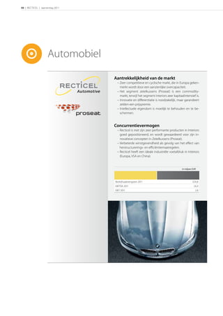 30 | RECTICEL | Jaarverslag 2011




                      Automobiel
                                   Aantrekkelijkheid van de markt
                                    – Zeer competitieve en cyclische markt, die in Europa geken-
                                      merkt wordt door een aanzienlijke overcapaciteit.
                                    – Het segment zetelkussens (Proseat) is een commodity-
                                      markt, terwijl het segment Interiors zeer kapitaalintensief is.
                                    – Innovatie en diﬀerentiatie is noodzakelijk, maar garandeert
                                      zelden een prijspremie.
                                    – Intellectuele eigendom is moeilijk te behouden en te be-
                                      schermen.


                                   Concurrentievermogen
                                    – Recticel is met zijn zeer performante producten in Interiors
                                      goed gepositioneerd, en wordt gewaardeerd voor zijn in-
                                      novatieve concepten in Zetelkussens (Proseat).
                                    – Verbeterde winstgevendheid als gevolg van het eﬀect van
                                      herstructurerings- en eﬃciëntiemaatregelen.
                                    – Recticel heeft een ideale industriële voetafdruk in Interiors
                                      (Europa, VSA en China).


                                                                                       in miljoen EUR




                                   Bedrijfsopbrengsten 2011                                      324,8
                                   EBITDA 2011                                                     24,4
                                   EBIT 2011                                                        2,8
 