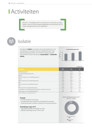 32 | RECTICEL | Jaarverslag 2011




    Activiteiten
                              Recticel is in hoofdzaak actief in de productie en verwerking van polyu-
                                                                                                polyu
                              rethaan, waarvan de ﬁnale toepassingsgebieden zeer gevarieerd zijn. De
                              Groep is georganiseerd rond vier segmenten.




                  Isolatie
                       Het segment Isolatie concentreert zich op de productie en com-                                             Evolutie bedrijfsopbrengsten Isolatie

                       mercialisatie van duurzaam thermisch isolatiemateriaal in hard                                                                                      223
                                                                                                                                                     187
                       geslotencellig polyurethaan- (PU of PUR) en polyisocyanuraat-                              200
                                                                                                                                166




                                                                                                 in miljoen EUR
                       schuim (PIR), en omvat twee divisies: bouwisolatie en industriële                          150

                       isolatie.                                                                                  100

                                                                                                                   50

                                                                                                                    0
                                                                                                                                2009                 2010                  2011




                                                                                                                                                                in miljoen EUR

                    Kerncijfers                                                                                                                               

                   Bedrijfsopbrengsten (1)                                                                              166,5                187,4                   223,1
                   Groeivoet bedrijfsopbrengsten (%)                                                                    6,4%                12,6%                    19,0%
                   REBITDA                                                                                              40,3                  35,5                    39,5
                   REBITDA marge (als % van bedrijfsopbrengsten)                                                        24,2%               18,9%                    17,7%
                   EBITDA                                                                                               40,3                  35,5                    39,5
                   EBITDA marge (als % van bedrijfsopbrengsten)                                                         24,2%                18,9%                   17,7%
                   REBIT                                                                                                37,2                  32,1                    35,8
                   REBIT marge (als % van bedrijfsopbrengsten)                                                          22,3%                17,2%                   16,1%
                   EBIT                                                                                                 37,2                  32,1                    35,8
                   EBIT marge (als % van bedrijfsopbrengsten)                                                           22,3%                17,2%                   16,1%
                   Investeringen in immateriële (exclusief goodwill) en materiële vaste activa                           7,6                  6,7                         9,0
                   Investeringen als % van bedrijfsopbrengsten                                                          4,5%                 3,6%                     4,1%
                   (1) Voor eliminaties van intragroep transacties.



                                                                                                                         Isolatie bedrijfsopbrengsten 2011:
                       Strategie                                                                                                  EUR 223,1 miljoen
                       − Primaire aandacht voor Europa.
                       − Versnelde groei door organische ontwikkeling of acquisities.
                       − Ondersteund door innovatie, introductie van nieuwe producten.

                       Doelstellingen tegen 2014
                       − Gemiddelde jaarlijkse omzetgroei van 10%.
                       − EBITDA/omzetmarge tussen 15% en 20%.



                                                                                                                                        Industriële isolatie
                                                                                                                                        8,6%

                                                                                                                                        Bouwisolatie
                                                                                                                                        91,4%
 