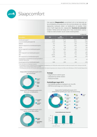 DE GROEP RECTICEL STRATEGIE EN ACTIVITEITEN | 33




Slaapcomfort
                                                                       Het segment Slaapcomfort concentreert zich in het bijzonder op
                                                                       de ontwikkeling, de productie en de commercialisatie van volledig
                                                                       afgewerkte matrassen, latten- en bedbodems en bedden. Deze
                                                                       sector heeft bijgevolg een uitgesproken business-to-consumer
                                                                       karakter. Hierbij wenst de Groep zich in haar eindmarkten voorna-
                                                                       melijk te onderscheiden via een sterke merkenpolitiek.
                                                                                                                                                                                     in miljoen EUR

                                                                                                                        
 Kerncijfers                                                                  
                                                                                                                     HERWERKT 
                                                                                                                                                                                   

Bedrijfsopbrengsten (1)                                                                            312,6                           277,2                            293,3                      292,2
Groeivoet bedrijfsopbrengsten (%)                                                                 -10,6%                            5,8%                            -6,2%                      -0,4%
REBITDA                                                                                              23,2                            21,1                            20,3                        16,9
REBITDA marge (als % van bedrijfsopbrengsten)                                                       7,4%                            7,6%                            6,9%                        5,8%
EBITDA                                                                                                41,1                            17,9                           17,3                           16,6
EBITDA marge (als % van bedrijfsopbrengsten)                                                       13,1%                            6,5%                            5,9%                        5,7%
REBIT                                                                                                16,5                             21,1                           14,6                           11,2
REBIT marge (als % van bedrijfsopbrengsten)                                                         5,3%                             7,6%                           5,0%                        3,8%
EBIT                                                                                              33,8 (3)                            11,6                           11,5                           10,9
EBIT marge (als % van bedrijfsopbrengsten)                                                         10,8%                            4,2%                            3,9%                        3,7%
Investeringen in immateriële (exclusief goodwill) en
                                                                                                       2,5                                2,5                         4,0                            2,0
materiële vaste activa
Investeringen als % van bedrijfsopbrengsten                                                         0,8%                            0,9%                            1,4%                        0,7%
(1)
    Voor eliminaties van intragroep transacties.
(2)
    De aangegeven evolutie is gebaseerd op een vergelijkbare consolidatiekring. De FY2009 cijfers werden herwerkt om rekening te houden met de verkoop van het 50%
    belang in COFEL (Frankrijk) (Slaapcomfort) in juli 2009.
(3)
     Dit bedrag bevat de netto niet-recurrente opbrengsten (EUR +18,6 miljoen) als gevolg van de verkoop in juli 2009 van het 50% belang in COFEL (Frankrijk) (Slaapcomfort).


      Slaapcomfort bedrijfsopbrengsten 2011:
                 per technologie                                       Strategie
                                                                       − Organische en externe groei
                                                                       − Gebaseerd op sterke merken
                                             Polyether
                                             Polyéther                 − Productinnovatie
                                             61.7%
                                             61,7%

                                             Springs
                                             Veren
                                             Ressorts                  Doelstellingen tegen 2014
                                             27,2%
                                             27.2%
                                                                       − Gemiddelde jaarlijkse omzetgroei van circa 6%.
                                             Latex
                                             7.0%
                                             7,0%                      − EBITDA/omzetmarge van minimum 8%.

      Slaapcomfort bedrijfsopbrengsten 2011:                                                           Slaapcomfort bedrijfsopbrengsten 2011:
             Matrassen en Bedbodems                                                                Geograﬁsche spreiding (per regio van bestemming)

                                                                                                                                                België                 Italië             Overige
                                                                                                                                                10,3%                  2,4%               4,7%

                                                                                                                                                Nederland              Frankrijk
                                                                                                                                                10,7%                  5,0%
                                              Bedbodems
                                              Sommiers
                                              Bed bases
                                              18,5%
                                              18.5%                                                                                             Zwitserland            Duitsland
                                                                                                                                                9,9%                   37,7%
                                              Matrassen
                                              Matelas
                                              Mattresses
                                              81,5%
                                              81.5%                                                                                             Oostenrijk             Polen
                                                                                                                                                9,5%                   3,9%

                                                                                                                                                Spanje                 Scandinavië
                                                                                                                                                0,6%                   5,4%
      Slaapcomfort bedrijfsopbrengsten 2011:
            Merken versus Niet-merken
                                                                                                              Evolutie bedrijfsopbrengsten Slaapcomfort


                                                                                                                                   293                       292
                                                                                            300               277
                                                                           in miljoen EUR




                                              Brands
                                              Merken
                                              Marques                                       200
                                              59,9%
                                              59.9%
                                                                                            100
                                              Non-brands
                                              Niet-merken
                                              Sans-Marques
                                              40,1%
                                              40.1%
                                                                                              0
                                                                                                             2009                  2010                      2011
                                                                                                    Cijfers 2009 is herwerkt.
 