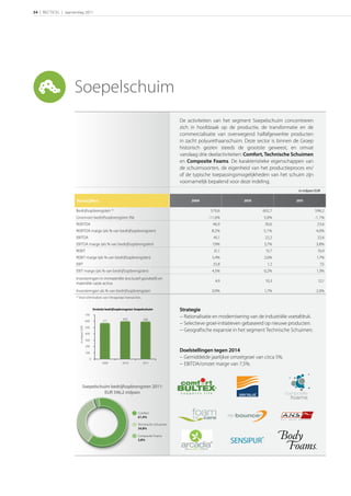 34 | RECTICEL | Jaarverslag 2011




                      Soepelschuim
                                                                                                       De activiteiten van het segment Soepelschuim concentreren
                                                                                                       zich in hoofdzaak op de productie, de transformatie en de
                                                                                                       commercialisatie van overwegend halfafgewerkte producten
                                                                                                       in zacht polyurethaanschuim. Deze sector is binnen de Groep
                                                                                                       historisch gezien steeds de grootste geweest, en omvat
                                                                                                       vandaag drie deelactiviteiten: Comfort, Technische Schuimen
                                                                                                       en Composite Foams. De karakteristieke eigenschappen van
                                                                                                       de schuimsoorten, de eigenheid van het productieproces en/
                                                                                                       of de typische toepassingsmogelijkheden van het schuim zijn
                                                                                                       voornamelijk bepalend voor deze indeling.
                                                                                                                                                                in miljoen EUR

                       Kerncijfers                                                                                                                     

                      Bedrijfsopbrengsten (1)                                                                        570,6                    602,7                       596,2
                      Groeivoet bedrijfsopbrengsten (%)                                                             -11,6%                     5,6%                       -1,1%
                      REBITDA                                                                                         46,9                     30,6                         23,6
                      REBITDA marge (als % van bedrijfsopbrengsten)                                                   8,2%                     5,1%                        4,0%
                      EBITDA                                                                                           45,1                     22,2                        22,6
                      EBITDA marge (als % van bedrijfsopbrengsten)                                                    7,9%                     3,7%                        3,8%
                      REBIT                                                                                            31,1                     15,7                        10,4
                      REBIT marge (als % van bedrijfsopbrengsten)                                                     5,4%                     2,6%                        1,7%
                      EBIT                                                                                             25,8                      1,2                         7,5
                      EBIT marge (als % van bedrijfsopbrengsten)                                                      4,5%                     0,2%                        1,3%
                      Investeringen in immateriële (exclusief goodwill) en
                                                                                                                        4,9                     10,3                        12,1
                      materiële vaste activa
                      Investeringen als % van bedrijfsopbrengsten                                                     0,9%                     1,7%                        2,0%
                      (1)
                            Voor eliminaties van intragroep transacties.


                                                   Evolutie bedrijfsopbrengsten Soepelschuim           Strategie
                                             700
                                                                       603           596
                                                                                                       − Rationalisatie en modernisering van de industriële voetafdruk.
                                             600         571
                                                                                                       − Selectieve groei-initiatieven gebaseerd op nieuwe producten.
                            in miljoen EUR




                                             500
                                                                                                       − Geograﬁsche expansie in het segment Technische Schuimen.
                                             400

                                             300

                                             200

                                             100
                                                                                                       Doelstellingen tegen 2014
                                               0                                                       − Gemiddelde jaarlijkse omzetgroei van circa 5%.
                                                         2009          2010          2011              − EBITDA/omzet marge van 7,5%.



                                    Soepelschuim bedrijfsopbrengsten 2011:
                                              EUR 596,2 miljoen



                                                                                 Comfort
                                                                                 61,4%

                                                                                 Technische Schuimen
                                                                                 34,8%

                                                                                 Composite Foams
                                                                                 3,8%
 