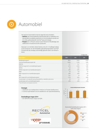 DE GROEP RECTICEL STRATEGIE EN ACTIVITEITEN | 35




Automobiel
         Het segment Automobiel omvat de volgende twee activiteiten:
         − Interiors, dat interieurbekleding (dashboardhuiden en bekleding voor
           deurpanelen) ontwikkelt, produceert en commercialiseert op basis van
           de unieke, gebrevetteerde Colo-Fast® Spray technologie.
         − Proseat (een 51/49 joint venture tussen Recticel en Woodbridge), dat
           zetelkussens in koudvormschuim produceert.

         Daarnaast is er de kleine divisie Exteriors, die zich in hoofdzaak toelegt
         op de productie van de lichtstabiele polyurethaangrondstof Colo-Fast®
         (compounds) dat vandaag voornamelijk gebruikt wordt in de divisie In-
         teriors.
                                                                                                                                                       in miljoen EUR

 Kerncijfers                                                                                                                                         

Bedrijfsopbrengsten(1)                                                                                            289,4                     324,9                     324,8
Groeivoet bedrijfsopbrengsten (%)                                                                               -39,0%                      12,2%                     0,0%
REBITDA                                                                                                            13,7                      33,7                      25,3
REBITDA marge (als % van bedrijfsopbrengsten)                                                                      4,7%                     10,4%                     7,8%
EBITDA                                                                                                              -6,9                     26,9                      24,4
EBITDA marge (als % van bedrijfsopbrengsten)                                                                      -2,4%                      8,3%                     7,5%
REBIT                                                                                                               -5,8                      13,0                       7,0
REBIT marge (als % van bedrijfsopbrengsten)                                                                       -2,0%                      4,0%                     2,2%
EBIT                                                                                                               -32,2                       1,6                       2,8
EBIT marge (als % van bedrijfsopbrengsten)                                                                        -11,1%                     0,5%                     0,8%
Investeringen in immateriële (exclusief goodwill) en materiële vaste activa                                          7,0                      11,2                       7,0
Investeringen als % van bedrijfsopbrengsten                                                                        2,4%                      3,5%                     2,2%
(1)
      Voor eliminaties van intragroep transacties.



                                                                                                                           Evolutie bedrijfsopbrengsten Automobiel
         Strategie
                                                                                                          400
         − Stabilisatie van marktpositie in Interiors en Proseat (zetelkussens).                                                             325                325
                                                                                                                       289
                                                                                         in miljoen EUR




         − Continue optimalisatie van de voetafdruk en de capaciteitsbezetting.                           300

                                                                                                          200

                                                                                                          100
         Doelstellingen tegen 2014
                                                                                                            0
         − Een EBITDA/omzet marge van 8,0%.                                                                            2009                 2010               2010




                                                                                                          Automobiel bedrijfsopbrengsten 2011:
                                                                                                                  EUR 324,8 miljoen


                                                                                                                                                          Zetelkussens
                                                                                                                                                          42%

                                                                                                                                                          Interiors
                                                                                                                                                          51%

                                                                                                                                                          Exteriors
                                                                                                                                                          4%
 