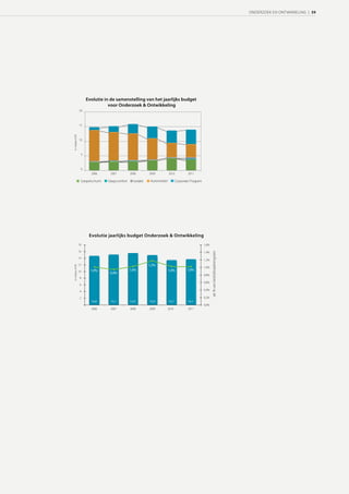 ONDERZOEK EN ONTWIKKELING | 39




                      Evolutie in de samenstelling van het jaarlijks budget
                                 voor Onderzoek & Ontwikkeling
                 20



                 15
in miljoen EUR




                 10



                  5



                  0
                        2006      2007          2008         2009          2010           2011

                  Soepelschuim   Slaapcomfort     Isolatie    Automobiel          Corporate Program




                       Evolutie jaarlijks budget Onderzoek & Ontwikkeling
                 18                                                                                   1,6%

                 16                                                                                   1,4%
                                                                                                             als % van bedrijfsopbrengsten




                 14
                                                                                                      1,2%
                 12                                          1,2%
in miljoen EUR




                                                                                                      1,0%
                 10     1,0%                    1,0%                       1,0%          1,0%
                                  0,9%
                                                                                                      0,8%
                 8
                                                                                                      0,6%
                 6

                 4                                                                                    0,4%

                 2                                                                                    0,2%
                        14,8      15,1          15,9         15,0          13,7           14,1
                                                                                                      0,0%
                        2006      2007          2008         2009          2010           2011
 