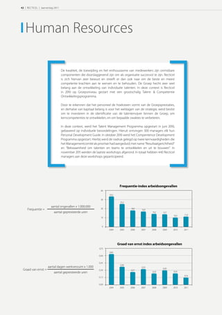 42 | RECTICEL | Jaarverslag 2011




   Human Resources

                                   De kwaliteit, de toewijding en het enthousiasme van medewerkers zijn onmisbare
                                   componenten die doorslaggevend zijn om als organisatie succesvol te zijn. Recticel
                                   is zich hiervan zeer bewust en streeft er dan ook naar om de beste en meest
                                   competente krachten aan te werven en te behouden. De Groep hecht zeer veel
                                   belang aan de ontwikkeling van individuele talenten. In deze context is Recticel
                                   in  op Groepsniveau gestart met een grootschalig Talent- & Competentie
                                   Ontwikkelingsprogramma.

                                   Door te erkennen dat het personeel de hoeksteen vormt van de Groepsprestaties,
                                   en derhalve van kapitaal belang is voor het welslagen van de strategie, werd beslist
                                   om te investeren in de identiﬁcatie van de talentenvijver binnen de Groep, om
                                   kerncompetenties te ontwikkelen, en om bepaalde zwaktes te verbeteren.

                                   In deze context, werd het Talent Management Programma opgestart in juni ,
                                   gebaseerd op individuele beoordelingen. Hieruit ontvingen  managers elk hun
                                   Personal Development Guide. In oktober  werd het Compentence Development
                                   Programma opgestart. Hierbij werd de nadruk gelegd op twee kernvaardigheden die
                                   het Managementcomité als prioritair had aangeduid; met name “Resultaatgerichtheid”
                                   en “Bekwaamheid om talenten en teams te ontwikkelen en uit te bouwen”. In
                                   november  werden de laatste workshops afgerond. In totaal hebben  Recticel
                                   managers aan deze workshops geparticipeerd.




                                                                              Frequentie-index arbeidsongevallen
                                                                40
                                                                      33,3

                                                                30
                                                                              25,2
                         aantal ongevallen x 1.000.000
     Frequentie =                                               20                    18,0
                                                                                              16,9
                           aantal gepresteerde uren                                                   14,2    13,7
                                                                                                                      10,3   11,0
                                                                10


                                                                 0
                                                                      2004    2005    2006    2007    2008    2009    2010   2011




                                                                             Graad van ernst index arbeidsongevallen
                                                               0,75
                                                                      0,64
                                                               0,60


                                                               0,45
                                                                              0,38
                      aantal dagen werkverzuim x 1.000                                        0,33
                                                                                                              0,30
 Graad van ernst =                                             0,30                   0,27
                           aantal gepresteerde uren                                                   0,24            0,24
                                                                                                                             0,16
                                                               0,15


                                                               0,00
                                                                      2004    2005    2006    2007    2008    2009    2010   2011
 
