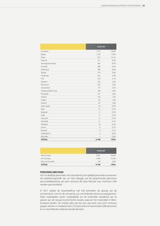 HUMAN RESOURCES & PRODUCTIEVESTIGINGEN | 43




                                                             DEC 

Duitsland                                                  1 472            18,0%
België                                                     1 229            15,0%
Polen                                                       825             10,1%
Tsjechië                                                    757              9,2%
Verenigd Koninkrijk                                         682              8,3%
Frankrijk                                                   668              8,2%
Nederland                                                   389              4,8%
Spanje                                                      279              3,4%
Oostenrijk                                                  262              3,2%
VSA                                                         255              3,1%
Zweden                                                      203              2,5%
Roemenië                                                    202              2,5%
Zwitserland                                                 179              2,2%
Volksrepubliek China                                        166              2,0%
Hongarije                                                   131              1,6%
Finland                                                     103              1,3%
Turkije                                                      85              1,0%
Estland                                                      81              1,0%
Noorwegen                                                    70              0,9%
Italië                                                       61              0,7%
Bulgarije                                                    21              0,3%
Indië                                                        17              0,2%
Litouwen                                                     12              0,1%
Slowakije                                                    11              0,1%
Oekraïne                                                     10              0,1%
Servië                                                         8             0,1%
Rusland                                                        6             0,1%
Griekenland                                                    4             0,0%
Marrokko                                                       1             0,0%
TOTAAL                                                    8 186             100%




                                                             DEC 

West-Europa                                                5 601            68,4%
Oost-Europa                                                2 046            25,0%
Rest van de wereld                                          540              6,6%
TOTAAL                                                    8 186             100%



PERSONEELSBESTAND
Vol- en deeltijds personeel, met uitzondering van tijdelijk personeel en personen
die arbeidsongeschikt zijn, en met inbegrip van de proportioneel genomen
personeelsbezetting van joint ventures die door Recticel voor minimum 50%
worden gecontroleerd.

In 2011 daalde de tewerkstelling met 450 eenheden als gevolg van de
economische crisis en de uitvoering van verschillende herstructuringsplannen.
Deze maatregelen waren noodzakelijk om de industriële voetafdruk aan te
passen aan de nieuwe economische situatie, waarvan het merendeel in West-
Europese landen. De meeste jobs (op een pro rata basis voor joint ventures)
gingen verloren in Soepelschuim (133 personen) en Automobiel (268 personen)
en in verschillende ondersteunende diensten.
 