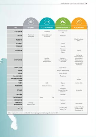 HUMAN RESOURCES & PRODUCTIEVESTIGINGEN | 45




         LAND                         ISOLATIE                  SLAAPCOMFORT                   SOEPELSCHUIM                AUTOMOBIEL
                                                                                                      Kremsmünster
            OOSTENRIJK                                                 Timelkam
                                                                                                          Linz
                                       Turnhout                    Geraardsbergen
                   BELGIE                                                                               Wetteren
                                       Wevelgem                       Hulshout
                                                                                                                               Mladá Boleslav
                TSJECHIE
                                                                                                                                   Most
                ESTLAND                                                                                  Tallinn
                FINLAND                                                                                  Kouvola
                                                                                                         Langeac
              FRANKRIJK                                                                                  Louviers                  Trilport
                                                                                                          Trilport

                                                                                                                                 Espelkamp
                                                                                                                               Rheinbreitbach
                                                                       Hassfurt                          Bexbach                Rüsselsheim
            DUITSLAND                                                  Jöhstadt                       Burkhardtsdorf            Schönebeck
                                                                     Wattenscheid                       Ebersbach              Unterriexingen
                                                                                                                                Wackersdorf
                                                                                                                                 Mörfelden

             HONGARIJE                                                                                 Sajóbábony
                    INDIA                                                                       Raigad, Maharashtra
                    ITALIE                                                                             Gorla Minore
          NOORWEGEN                                                                                     Åndalsnes
     VOLKSREPUBLIEK
                                                                                                                                   Ningbo
             CHINA
                   POLEN                                                  Łódz                            Zgierz                 Bielsko Biala
              ROEMENIE                                            Miercurea Sibiului                      Sibiú
                                                                                                         Catarroja
                  SPANJE                                                                              Ciudad Rodrigo             Santpedor
                                                                                                         La Eliana
                ZWEDEN                                                                                   Gislaved
         ZWITSERLAND                                          Büron                   Flüh
            NEDERLAND                                                                                    Kesteren
             VERENIGD                   Glossop
                                                                                                         Alfreton                Manchester
            KONINKRIJK               Stoke-on-Trent
                                                                                                                               Auburn Hills, MI
                                                                                                      Deer Park, NY
                    V.S.A.                                                                                                       Clarkston, MI
                                                                                                       Irvine, CA
                                                                                                                                Tuscaloosa, Al
(1) Voor Soepelschuim werden in hoofdzaak de schuimerijen opgenomen (situatie per 31 december 2011)
 