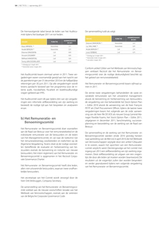 54 | RECTICEL | Jaarverslag 2011




      De hiernavolgende tabel bevat de leden van het Auditco-           De samenstelling luidt als volgt:
      mité tijdens het boekjaar 2011 en tot heden.
                                                                                                                          AANWEZIGHEID
                                                                         NAAM                                FUNCTIE
                                                                                                                             IN 
                                                         AANWEZIGHEID
        NAAM                                FUNCTIE
                                                            IN      Etienne DAVIGNON (1)                 Voorzitter        2/2
       Klaus WENDEL (1)                     Voorzitter       1/1        Luc WILLAME (2)                      Voorzitter        5/5
       André BERGEN (2)                     Voorzitter       2/3        André BERGEN (3)                        Lid            2/3
       Etienne DAVIGNON                        Lid           4/4        Louis VERBEKE                           Lid            5/5
       Vincent DOUMIER                         Lid           4/4        (1)
                                                                            Ontslag op 3 maart 2011.
       Wilfried VANDEPOEL                      Lid           3/4
                                                                        (2)
                                                                            Voorzitter sinds 3 maart 2011.
                                                                        (3)
                                                                            Lid sinds 3 maart 2011.
       Tonny VAN DOORSLAER                     Lid           4/4
       (1)
           Ontslag op 3 maart 2011.
       (2)
           Voorzitter sinds 3 maart 2011.
                                                                        Conform artikel 526ter van het Wetboek van Vennootschap-
                                                                        pen verklaart Recticel dat het Remuneratie- en Benoe-
      Het Auditcomité kwam viermaal samen in 2011. Twee ver-            mingscomité over de nodige deskundigheid beschikt op
      gaderingen waren voornamelijk gewijd aan het nazicht van          het gebied van remuneratiebeleid.
      de jaarrekeningen per 31 december 2010 en de halfjaarlijkse
      rekeningen per 30 juni 2011. Op alle vergaderingen wordt          Het Remuneratie- en Benoemingscomité kwam vijfmaal sa-
      tevens aandacht besteed aan het programma voor de in-             men in 2011.
      terne audit, risicobeheer, ﬁscaliteit en boekhoudkundige
      vragen gelieerd aan IFRS.                                         De eerste twee vergaderingen behandelden de vaste en
                                                                        variabele remuneratie van het uitvoerend management
      Het Auditcomité voert elk jaar tijdens één van zijn vergade-      alsook de benoeming en herbenoeming van bestuurders;
      ringen een informele zelfbeoordeling van zijn werking en          de vergadering van mei behandelde het Stock Option Plan
      besteedt de nodige tijd aan het bespreken en analyseren           – Editie 2010 alsook de aanwerving van de heer François
      ervan.                                                            PETIT als Chief Procurement Oﬃcer; tijdens de laatste twee
                                                                        vergaderingen kwam het volgende aan de orde: aanwer-
                                                                        ving van de heer Rik DE VOS als nieuwe Group General Ma-
                                                                        nager Flexible Foams, het Stock Option Plan – Editie 2011,
      b) Het Remuneratie- en
                                                                        uitgegeven in december 2011, benchmarking, successie-
         Benoemingscomité                                               planning en beoordeling van de werking van de Raad van
                                                                        Bestuur.
      Het Remuneratie- en Benoemingscomité doet voorstellen
      aan de Raad van Bestuur over het remuneratiebeleid en de          De samenstelling en de werking van het Remuneratie- en
      individuele remuneratie van de bestuurders en de leden            Benoemingscomité werden einde 2010 grondig herzien
      van het Managementcomité, en zal naar de toekomst toe             naar aanleiding van de Wet d.d. 6 april 2010 die het Wetboek
      het remuneratieverslag voorbereiden en toelichten op de           van Vennootschappen wijzigde door een artikel 526quater
      Algemene Vergadering. Tevens doet zij de nodige voorstel-         in te voeren, waarin het oprichten van een Remuneratie-
      len betreﬀende de evaluatie en herbenoeming van be-               comité verplicht werd. Dientengevolge zal het comité met
      stuurders evenals de benoeming en inductie van nieuwe             ingang van 2012 een zelfbeoordeling van zijn werking orga-
      bestuurders. Het intern reglement van het Remuneratie- en         niseren. Deze zelfbeoordeling zal uitgaan van een vragen-
      Benoemingscomité is opgenomen in het Recticel Corpo-              lijst die door alle leden zal moeten worden beantwoord. De
      rate Governance Charter.                                          resultaten uit de vragenlijst zullen dan worden besproken
                                                                        en verder geanalyseerd tijdens een volgende vergadering
      Het Remuneratie- en Benoemingscomité heeft drie leden,            van het Remuneratie- en Benoemingscomité.
      allen niet-uitvoerende bestuurders, waarvan twee onafhan-
      kelijke bestuurders.

      Het secretariaat van het Comité wordt verzorgd door de
      heer Dirk Verbruggen, Company Secretary.

      De samenstelling van het Remuneratie- en Benoemingsco-
      mité voldoet aan de nieuwe voorschriften terzake van het
      Wetboek van Vennootschappen, evenals aan de vereisten
      van de Belgische Corporate Governance Code.
 