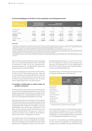 58 | RECTICEL | Jaarverslag 2011




      II.2. Bruto bezoldigingen van de CEO en van de overige leden van het Managementcomité


                                                            OLIVIER CHAPELLE SPRL
        TOTALE KOST                                                                                            OVERIGE LEDEN
                                                             VERTEGENWOORDIGD                                                                                                  TOTAAL
        VOOR DE ONDERNEMING                                                                        VAN HET MANAGEMENTCOMITÉ
                                                           DOOR OLIVIER CHAPELLE

                                                             2011                    2010                    2011                    2010                    2011                    2010
       Aantal personen                                           1                       1                     12                      10                       13                      11
       Basissalaris                                       442 000                442 000               2 842 930               2 172 581               3 284 930               2 614 581
       Variable vergoeding                                280 000                200 000                 614 857                 790 935                 894 857                 990 935
       Subtotaal                                         722 000                 642 000              3 457 787               2 963 516               4 179 787               3 605 516
       Pensioenen                                                0                       0               101 125                 123 183                 101 125                 123 183
       Overige voordelen                                   95 654                  94 284                214 924                 263 548                 310 578                 357 832
       Totaal                                            817 654                 736 284              3 773 836               3 350 247               4 591 490               4 086 531


      Opmerkingen:

      - De tabel hierboven werd opgemaakt in overeenstemming met de nieuwe richtlijnen van het Belgische Corporate Governance Comité, d.w.z. vermelding van de brutobezoldiging zonder de
        sociale bijdrage van de werkgever voor alle leden met werknemerstatuut, en totaal gefactureerde vergoeding gedurende het boekjaar voor leden die via een managementvennootschap
        werkzaam zijn. De bedragen voor 2010 werden dan ook aangepast in vergelijking met de cijfers bekendgemaakt in het Jaarverslag 2010.
      - De variabele vergoeding van Olivier Chapelle SPRL/BVBA voor het jaar 2010 werd vastgelegd bij de ondertekening van de managementovereenkomst einde 2009.
      - Leden van het Managementcomité met een werknemerstatuut beschikken ook over een bedrijfswagen (met tankkaart) en een mobiele telefoon. De kost ervan werd inbegrepen in het
        hierboven vermelde bedrag onder “overige voordelen”. Leden van het Managementcomité die via een managementvennootschap werkzaam zijn, genieten zulke voordelen niet, alhoewel
        bepaalde kosten apart kunnen worden gefactureerd. In zo’n geval worden die ook in de tabel hierboven opgenomen.
      - Noteer dat EMPA Comm V. op 1 december 2011 het Managementcomité heeft verlaten en dat twee nieuwe leden zich tijdens het boekjaar bij het comité hebben aangesloten, met name
        de heer François PETIT vanaf mei 2011 en de heer Rik DE VOS vanaf september 2011. In de tabel hierboven worden de kosten voor die drie leden voor de relevante maanden als uitgaven
        opgenomen.




      Met betrekking tot groepsverzekering en pensioenregeling                                        de uitoefeningsperiode loopt van 1 januari 2015 tot 29 mei
      dient er een onderscheid gemaakt te worden tussen leden                                         2017. De totale kost ten laste van de Vennootschap voor
      als werknemer en leden die via een managementven-                                               deze reeks 2010 bedraagt EUR 1,227 per aandelenoptie of
      nootschap werkzaam zijn. Laatstgenoemden krijgen geen                                           EUR 434.972 in totaal, verspreid over vier jaar (jaar uitgifte en
      groepsverzekering of pensioenregeling.                                                          drie jaar onbeschikbaarheidsperiode).

      Leden van het Managementcomité met een werknemersta-                                            De volgende leden van het Managementcomité ontvingen
      tuut die voor 2001 in dienst werden genomen, maken deel                                         de volgende aandelenopties van de reeks 2010:
      uit van het Recticel Group Deﬁned Beneﬁt Plan. Leden die
      na 2001 extern werden aangeworven, maken deel uit van
                                                                                                                                                                              TOTAAL
      het Recticel Group Deﬁned Contribution Plan. De kosten                                                                                    TOTAAL                 THEORETISCHE
      hiervan werden opgenomen in de tabel hierboven.                                                     NAAM                                  AANTAL                  WAARDE VAN
                                                                                                                                         AANDELENOPTIES              AANDELENOPTIES
                                                                                                                                                                          IN EUR *
      II.3. Aandelen, aandelenopties en andere rechten om
            aandelen te verwerven                                                                      Olivier Chapelle                               50 000                       61 350
                                                                                                       Betty Bogaert                                  16 500                       20 245
      De Raad van Bestuur had op basis van de Corporate Gover-                                         Marc Clockaerts                                16 500                       20 245
      nance Code aan de Algemene Vergadering van mei 2010 de                                           Jean-Pierre De Kesel                           16 500                       20 245
      goedkeuring gevraagd en bekomen voor de uitgifte van een                                         Jan De Moor                                    16 500                       20 245
      aandelenoptieplan van maximaal 600,000 warranten ten be-                                         Caroline Deschaumes                            16 500                       20 245
      hoeve van de leidinggevende kaderleden van de Groep.                                             Philippe Jous                                  16 500                       20 245
                                                                                                       Jean-Pierre Mellen                             16 500                       20 245

      Ingevolge het feit dat de vennootschap zich sinds augustus                                       Bart Wallaeys                                  16 500                       20 245

      2010 gedurende lange tijd in een gesloten periode bevond                                         Paul Werbrouck                                 16 500                       20 245

      wegens het Europese kartelonderzoek tegen Recticel, werd                                         (*) de theoretische waarde werd berekend op basis van de Black & Scholes formule en
                                                                                                           van bepaalde hypothesen over rendement, rentevoet en volatiliteit.
      noodzakelijkerwijze niet beslist tot de uitgifte van een aan-
      delenoptieplan, doch werd dit plan uitgesteld tot na het
      einde van deze gesloten periode. Deze periode kon uit-                                          Voor het Stock Option Plan 2011 heeft de Raad van Bestuur
      eindelijk beëindigd worden met ingang van 7 maart 2011,                                         aan de Algemene Vergadering van mei 2011 de goedkeu-
      waarna de procedure voor de uitgifte van de aandelenop-                                         ring gevraagd en bekomen voor de uitgifte van een aande-
      tieserie einde mei 2011 heropgestart kon worden.                                                lenoptieplan van maximaal 600,000 warranten ten behoeve
                                                                                                      van de leidinggevende kaderleden van de Groep.
      Het uitgestelde plan 2010 had betrekking op 354.500 aan-
      delenopties voor een totaal van 50 kaderleden. De uitoefen-                                     Het plan 2011 had betrekking op 438.000 aandelenopties
      prijs werd vastgelegd op de gemiddelde prijs per aandeel                                        voor een totaal van 60 kaderleden. De uitoefenprijs werd
      gedurende de voorafgaande 30 dagen, d.w.z. EUR 7,69, en                                         vastgelegd op de gemiddelde prijs per aandeel gedurende
 