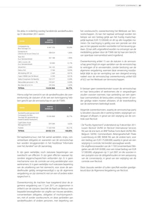 CORPORATE GOVERNANCE | 61




De aldus in onderling overleg handelende aandeelhouders        het voorkeurrecht, overeenkomstig het Wetboek van Ven-
op 31 december 2011 waren:                                     nootschappen. Zo kan het kapitaal verhoogd worden ten
                                                               belope van een bedrag gelijk aan het huidig maatschap-
  NAAM
                                AANTAL
                                                       %
                                                               pelijk kapitaal, EUR 72.328.640, en dit op alle mogelijke ma-
                              AANDELEN
                                                               nieren. De machtiging is geldig voor een periode van drie
Compagnie du
                                8 447 356            29,20%
                                                               jaar, en ten gepaste worden voorstellen tot hernieuwing ge-
Bois Sauvage S.A.                                              daan. Zij kan zelfs uitgeoefend worden na ontvangst van de
Entreprise et                                                  mededeling gedaan door de FSMA dat bij haar een bericht
                                 308 024              1,06%
Chemin de Fer en Chine S.A.
                                                               van openbaar overnamebod werd ingediend.
Vean N.V.
                                 567 188              1,96%
(Luc Vansteenkiste)
LMCL Comm. VA                                                  Overeenkomstig artikel 15 van de statuten is de vennoot-
                                  50 000              0,17%
(Luc Vansteenkiste)                                            schap gerechtigd om eigen aandelen van de vennootschap
Sihold N.V.                      745 105              2,58%    te verkrijgen of te vervreemden, zonder beslissing van de
Debco N.V.                          9 766             0,03%    algemene vergadering, wanneer deze verwerving noodza-
AB Holding SPF SA                   2 369             0,01%    kelijk blijkt te zijn ter vermijding van een dreigend ernstig
Cape-3 BVBA (Jan De Moor)           4 200             0,01%    nadeel voor de vennootschap overeenkomstig artikel 620
Sallas (Coopman-De Baedts)       103 377              0,36%    of 622 van het Wetboek van Vennootschappen.
Natuurlijke personen < 1%        103 647              0,36%
Rec-Man & Co S.C.A.              295 836              1,02%
TOTAAL                        10 636 868            36,77%     Er bestaan geen overeenkomsten tussen de vennootschap
                                                               en haar bestuurders of werknemers die in vergoedingen
Hierna volgt het overzicht van de aandeelhouders die over-     zouden voorzien wanneer, naar aanleiding van een open-
eenkomstig de statuten of de wet een kennisgeving heb-         baar overnamebod, de bestuurders ontslag nemen of zon-
ben gericht aan de vennootschap en aan de FSMA:                der geldige reden moeten afvloeien, of de tewerkstelling
                                                               van de werknemers beëindigd wordt.
                                AANTAL
  NAAM                                                 %
                              AANDELEN
                                                               Volgende overeenkomsten, waarbij de vennootschap partij
Aandeelhoudersgroep rond                                       is, bevatten clausules die in werking treden, wijzigingen on-
Compagnie du Bois                                              dergaan of aﬂopen, in geval van een wijziging van de con-
                               10 636 868            36,77%
Sauvage NV, gezamelijk op-
tredend (detail hierboven)                                     trole over Recticel:
Capﬁ Delen Asset
                                 874 384              3,02%
Management NV                                                  - De “Facility Agreement” ondertekend op 9 december 2011
Publiek                        17 420 958            60,21%      tussen Recticel SA/NV en Recticel International Services
TOTAAL                        28 932 210           100,00%       NV, aan de ene kant, en BNP Paribas Fortis Bank SA/NV, ING
                                                                 Belgium SA/NV, Commerzbank Aktiengesellschaft Filiale
De kapitaalstructuur, met het aantal aandelen, strips, con-      Luxembourg en KBC BANK NV, aan de andere kant, voor
verteerbare obligaties en warranten van de vennootschap          een bedrag van EUR 175.000.000, waarbij in geval van een
kan worden teruggevonden in het hoofdstuk “Informatie            wijziging in controle, het krediet opvraagbaar wordt;
over het Aandeel” van dit Jaarverslag.                         - De uitgiftevoorwaarden van de 1.150 Converteerbare Obli-
                                                                 gaties van elk EUR 50.000, voor een totaal bedrag van EUR
Er zijn geen wettelijke, noch statutaire beperkingen van         57.500.000, uitgegeven op 11 juli 2007, en die voorzien in
overdracht van eﬀecten. Er zijn geen eﬀecten waaraan bij-        een putoptie voor de obligatiehouders en een aanpassing
zondere zeggenschapsrechten verbonden zijn. Er is geen           van de conversieprijs, in geval van een wijziging van de
mechanisme voor de controle van enig aandelenplan voor           controle over Recticel.
werknemers. Er is geen wettelijke noch statutaire beperking
van de uitoefening van het stemrecht, voor zover de aan-       Deze clausules werden of zullen speciﬁek worden goedge-
deelhouder geldig vertegenwoordigd is op de algemene           keurd door de Algemene Vergadering van Recticel.
vergadering, en zijn stemrecht niet om een of andere reden
opgeschort is.

Overeenkomstig de machten haar toegekend door de al-
gemene vergadering van 17 juni 2011, en opgenomen in
artikel 6 van de statuten, beschikt de Raad van Bestuur over
bepaalde bevoegdheden tot uitgifte van nieuwe aandelen,
converteerbare obligaties, obligaties of inschrijvingsrech-
ten, met of zonder voorkeurrecht, en deze aanbieden aan
aandeelhouders of andere personen, met beperking van
 