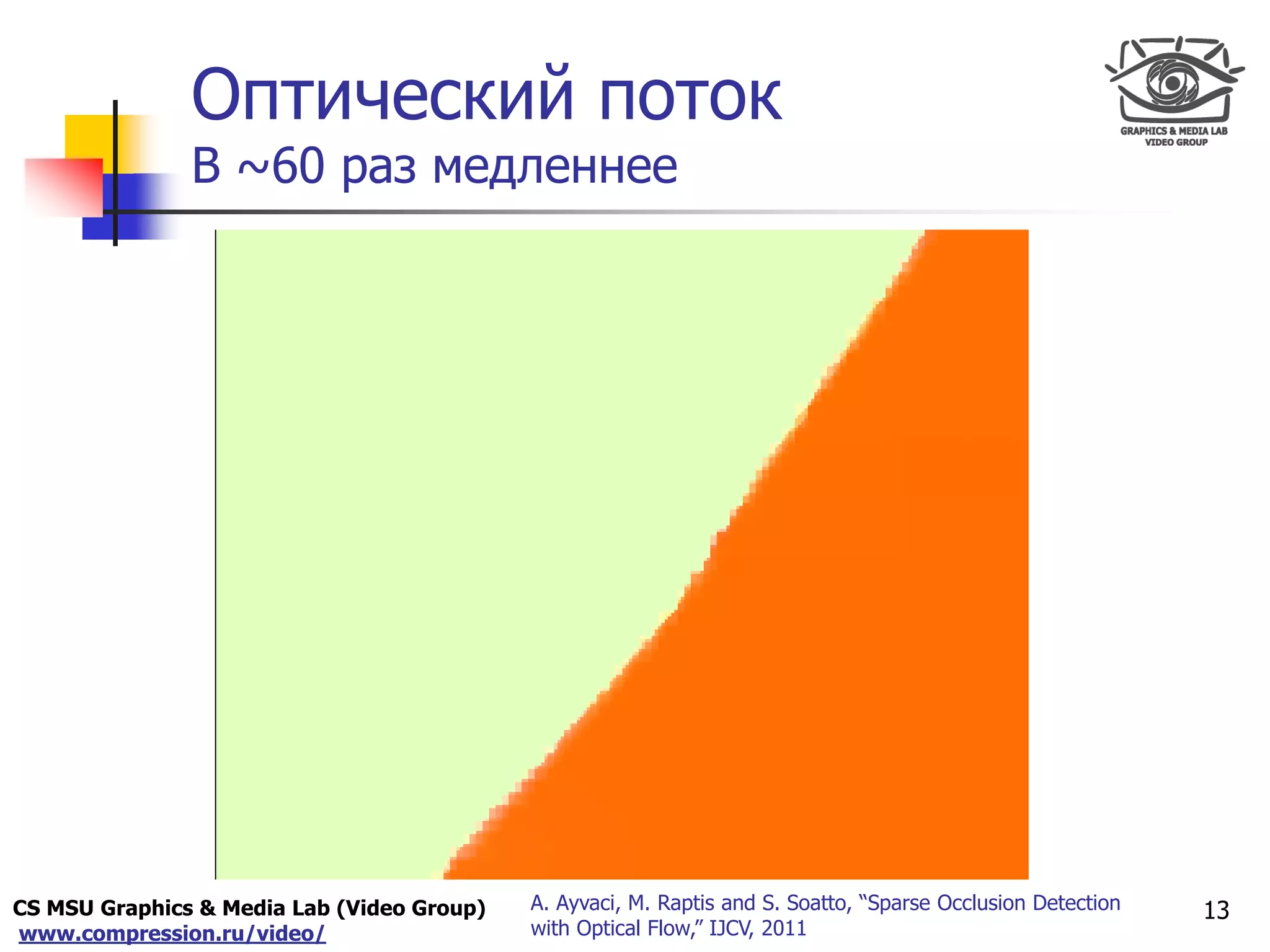 CS MSU Graphics & Media Lab (Video Group)
www.compression.ru/video/
Only for
Maxus 
Оптический поток
В ~60 раз медленнее
13A. Ayvaci, M. Raptis and S. Soatto, “Sparse Occlusion Detection
with Optical Flow,” IJCV, 2011
 