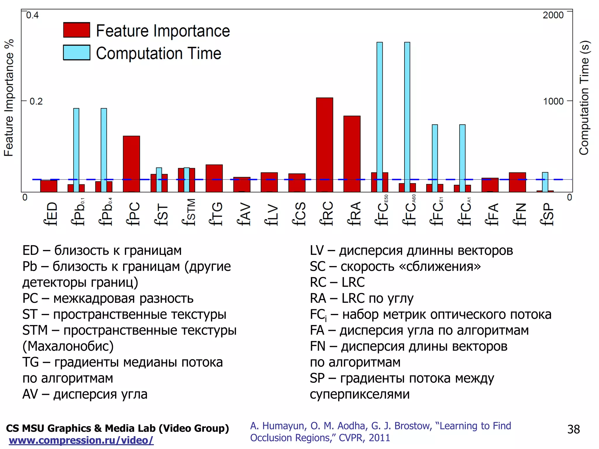 CS MSU Graphics & Media Lab (Video Group)
www.compression.ru/video/
Only for
Maxus 
Обучение
38A. Humayun, O. M. Aodha, G. J. Brostow, “Learning to Find
Occlusion Regions,” CVPR, 2011
ED – близость к границам
Pb – близость к границам (другие
детекторы границ)
PC – межкадровая разность
ST – пространственные текстуры
STM – пространственные текстуры
(Махалонобис)
TG – градиенты медианы потока
по алгоритмам
AV – дисперсия угла
LV – дисперсия длинны векторов
SC – скорость «сближения»
RC – LRC
RA – LRC по углу
FCi – набор метрик оптического потока
FA – дисперсия угла по алгоритмам
FN – дисперсия длины векторов
по алгоритмам
SP – градиенты потока между
суперпикселями
 