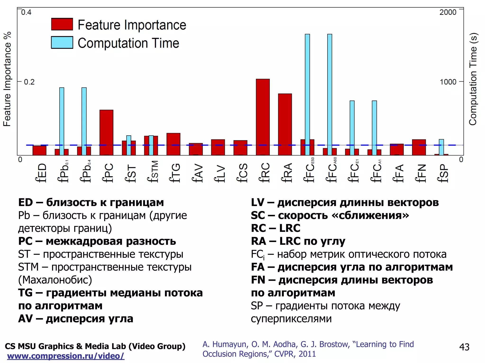 CS MSU Graphics & Media Lab (Video Group)
www.compression.ru/video/
Only for
Maxus 
Обучение
43A. Humayun, O. M. Aodha, G. J. Brostow, “Learning to Find
Occlusion Regions,” CVPR, 2011
ED – близость к границам
Pb – близость к границам (другие
детекторы границ)
PC – межкадровая разность
ST – пространственные текстуры
STM – пространственные текстуры
(Махалонобис)
TG – градиенты медианы потока
по алгоритмам
AV – дисперсия угла
LV – дисперсия длинны векторов
SC – скорость «сближения»
RC – LRC
RA – LRC по углу
FCi – набор метрик оптического потока
FA – дисперсия угла по алгоритмам
FN – дисперсия длины векторов
по алгоритмам
SP – градиенты потока между
суперпикселями
 