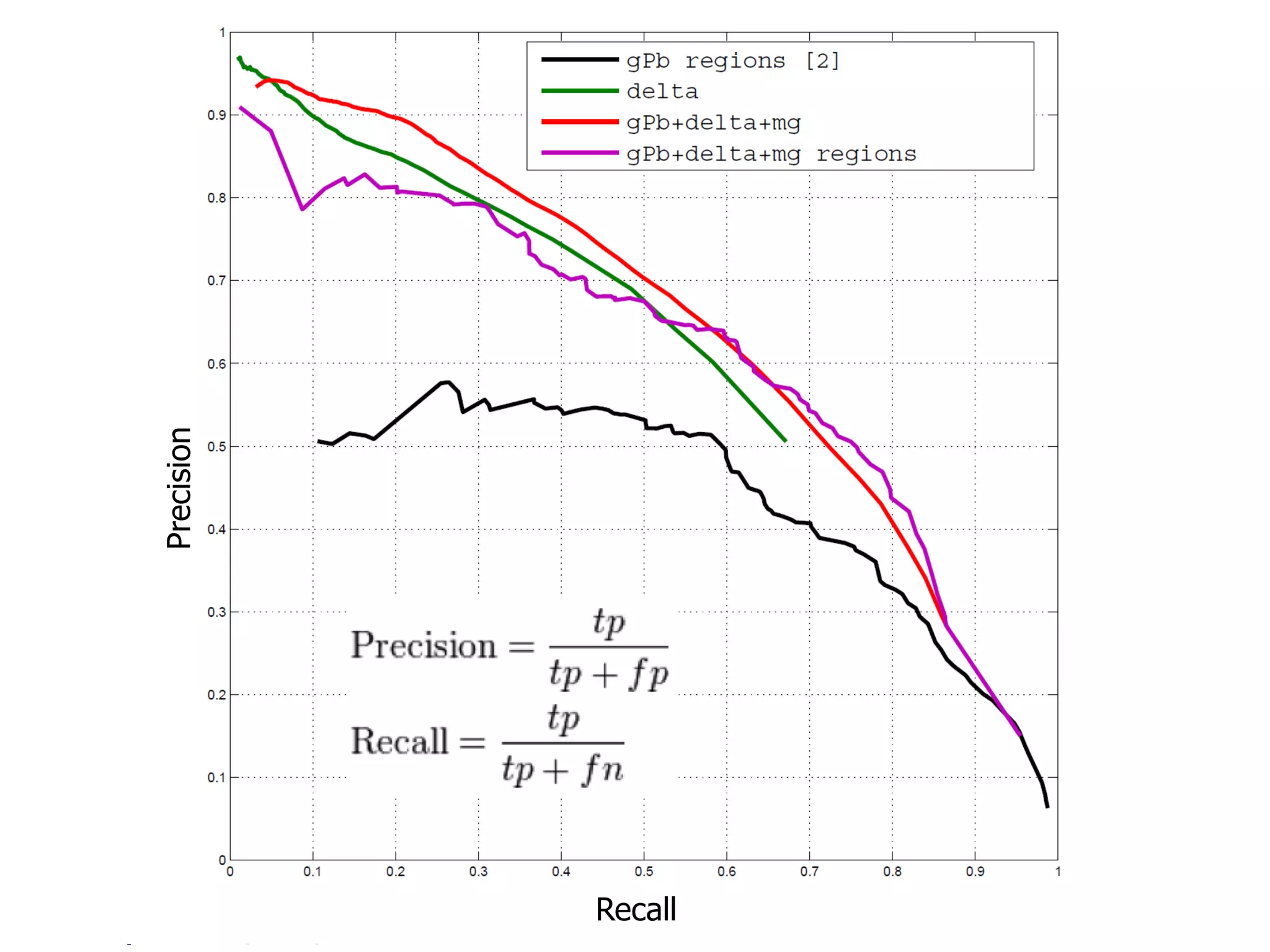 CS MSU Graphics & Media Lab (Video Group)
www.compression.ru/video/
Only for
Maxus 
Поиск границ объектов
Итоговая формула
P. Sundberg et al., “Occlusion boundary detection and
figure/ground assignment from optical flow,” CVPR, 2011
63
Precision
Recall
 