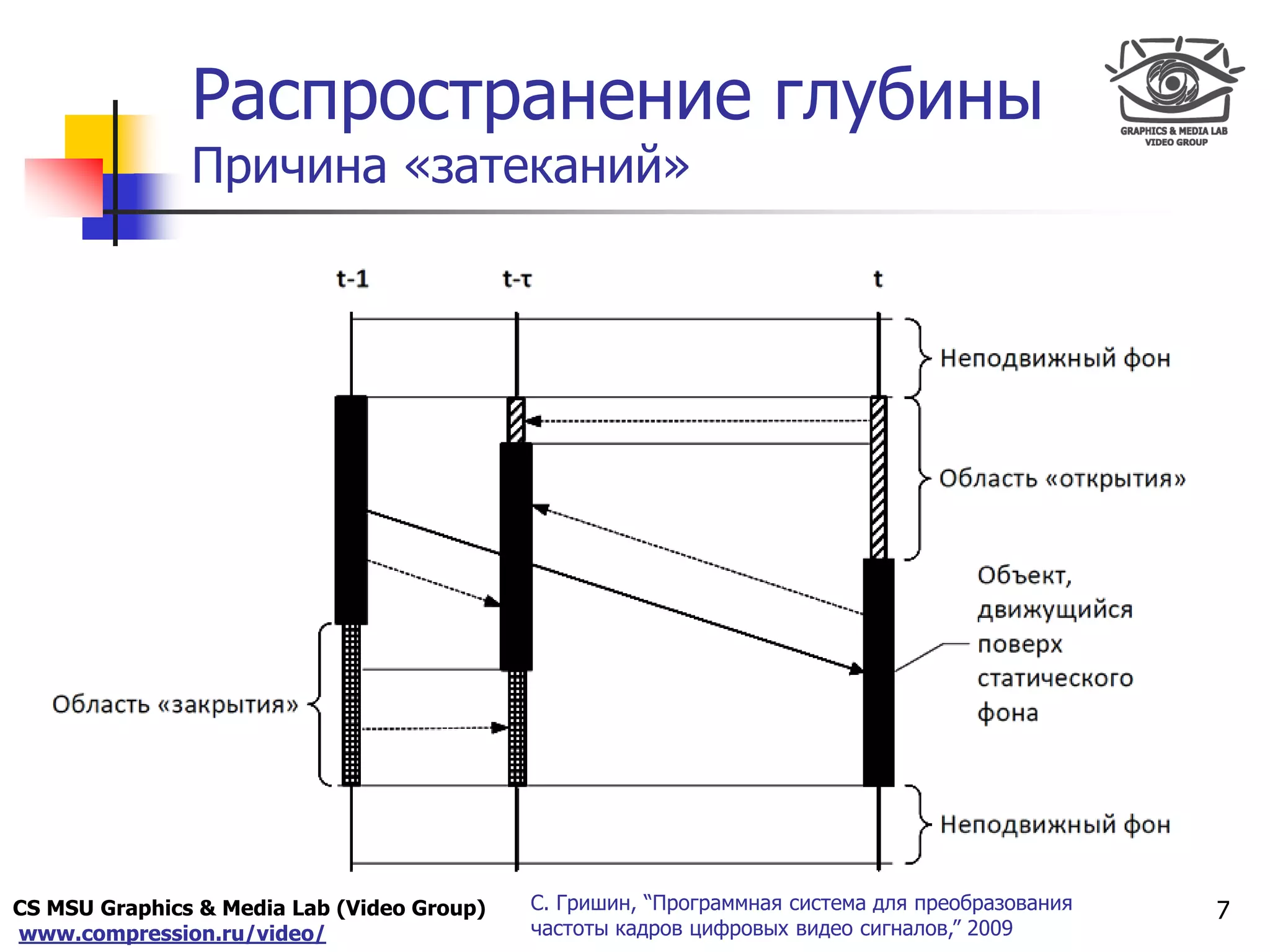 CS MSU Graphics & Media Lab (Video Group)
www.compression.ru/video/
Only for
Maxus 
Распространение глубины
Причина «затеканий»
7С. Гришин, “Программная система для преобразования
частоты кадров цифровых видео сигналов,” 2009
 