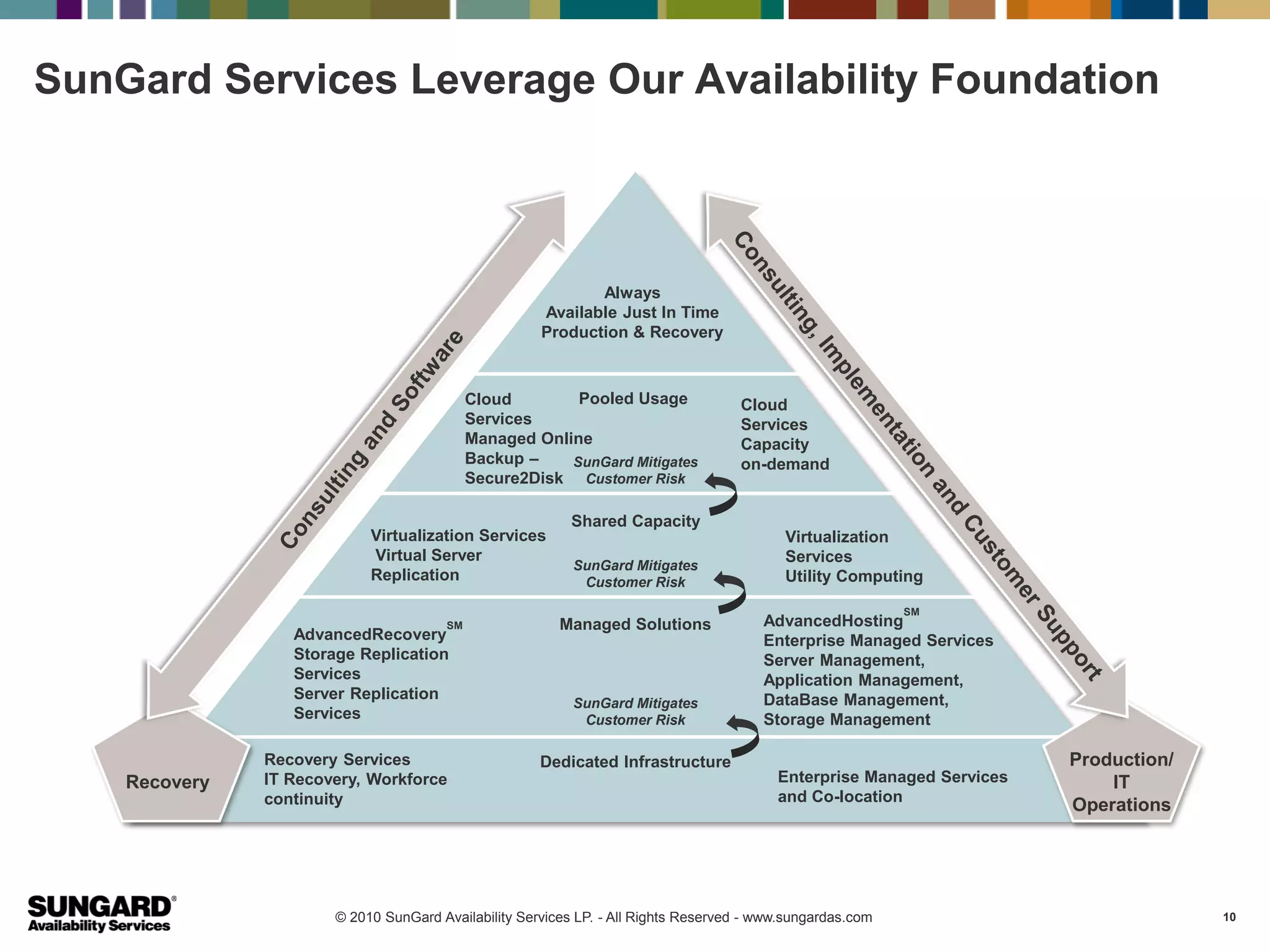 SunGard Services Leverage Our Availability Foundation



                                                             Always
                                                      Available Just In Time
                                                      Production & Recovery



                                            Cloud        Pooled Usage               Cloud
                                            Services                                Services
                                            Managed Online                          Capacity
                                            Backup –    SunGard Mitigates           on-demand
                                            Secure2Disk Customer Risk

                                                          Shared Capacity
                            Virtualization Services                                        Virtualization
                            Virtual Server                                                 Services
                                                           SunGard Mitigates
                            Replication                     Customer Risk                  Utility Computing

                                                                                                            SM
                                       SM                Managed Solutions              AdvancedHosting
                  AdvancedRecovery                                                      Enterprise Managed Services
                  Storage Replication                                                   Server Management,
                  Services                                                              Application Management,
                  Server Replication                                                    DataBase Management,
                                                           SunGard Mitigates
                  Services                                  Customer Risk               Storage Management

               Recovery Services                      Dedicated Infrastructure                                          Production/
    Recovery   IT Recovery, Workforce                                                     Enterprise Managed Services       IT
               continuity                                                                 and Co-location
                                                                                                                        Operations




                       © 2010 SunGard Availability Services LP. - All Rights Reserved - www.sungardas.com                             10
 