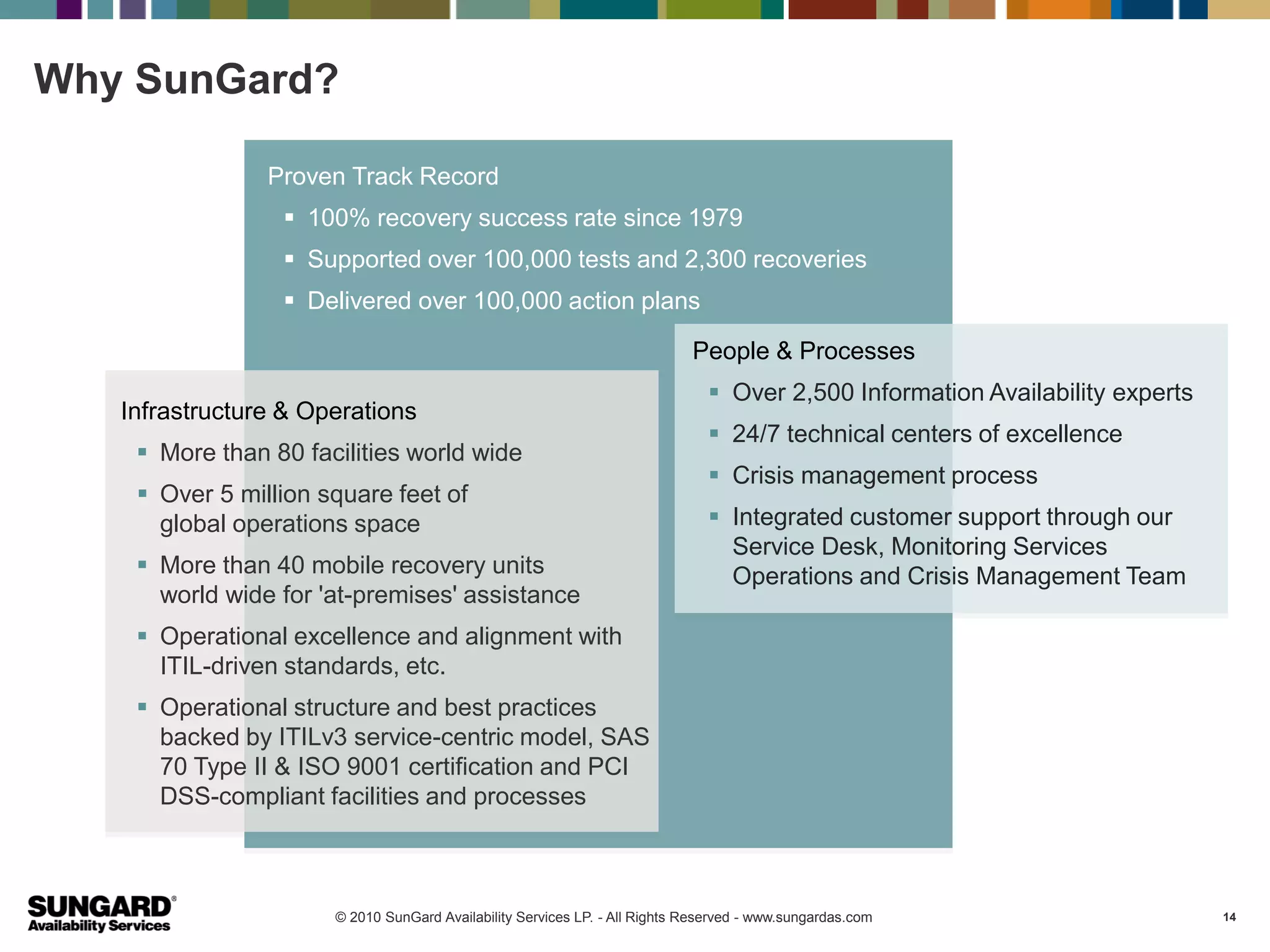 Why SunGard?

                Proven Track Record
                  100% recovery success rate since 1979
                  Supported over 100,000 tests and 2,300 recoveries
                  Delivered over 100,000 action plans

                                                                            People & Processes
                                                                               Over 2,500 Information Availability experts
   Infrastructure & Operations
                                                                               24/7 technical centers of excellence
     More than 80 facilities world wide
                                                                               Crisis management process
     Over 5 million square feet of
      global operations space                                                  Integrated customer support through our
                                                                                Service Desk, Monitoring Services
     More than 40 mobile recovery units                                        Operations and Crisis Management Team
      world wide for 'at-premises' assistance
     Operational excellence and alignment with
      ITIL-driven standards, etc.
     Operational structure and best practices
      backed by ITILv3 service-centric model, SAS
      70 Type II & ISO 9001 certification and PCI
      DSS-compliant facilities and processes



                      © 2010 SunGard Availability Services LP. - All Rights Reserved - www.sungardas.com                      14
 