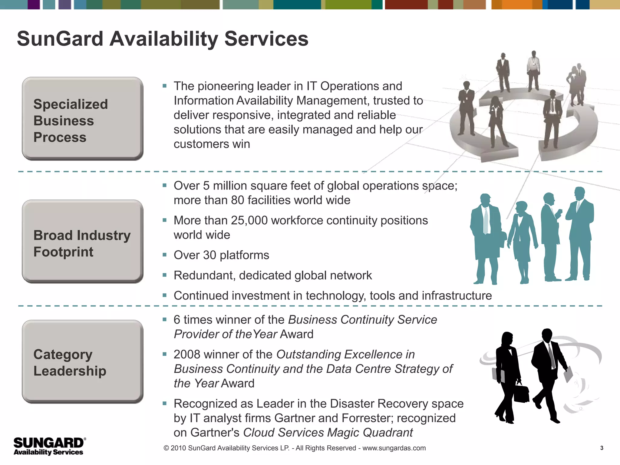 SunGard Availability Services

                   The pioneering leader in IT Operations and
 Specialized        Information Availability Management, trusted to
                    deliver responsive, integrated and reliable
 Business
                    solutions that are easily managed and help our
 Process            customers win


                   Over 5 million square feet of global operations space;
                    more than 80 facilities world wide
                   More than 25,000 workforce continuity positions
 Broad Industry     world wide
 Footprint         Over 30 platforms
                   Redundant, dedicated global network
                   Continued investment in technology, tools and infrastructure
                   6 times winner of the Business Continuity Service
                    Provider of theYear Award
 Category          2008 winner of the Outstanding Excellence in
 Leadership         Business Continuity and the Data Centre Strategy of
                    the Year Award
                   Recognized as Leader in the Disaster Recovery space
                    by IT analyst firms Gartner and Forrester; recognized
                    on Gartner's Cloud Services Magic Quadrant
                  © 2010 SunGard Availability Services LP. - All Rights Reserved - www.sungardas.com   3
 