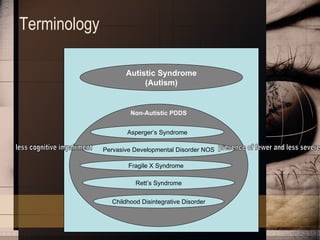 Terminology Autistic Syndrome (Autism) Non-Autistic PDDS : Childhood Disintegrative Disorder Pervasive Developmental Disorder NOS Fragile X Syndrome Rett’s Syndrome Asperger’s Syndrome less cognitive impairment presence of fewer and less severe signs 