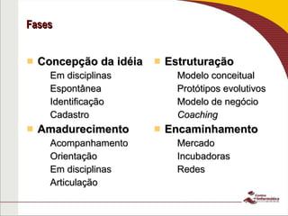 Fases Concepção da idéia Em disciplinas Espontânea Identificação Cadastro Amadurecimento Acompanhamento Orientação Em disciplinas Articulação Estruturação Modelo conceitual Protótipos evolutivos Modelo de negócio Coaching Encaminhamento Mercado Incubadoras Redes 
