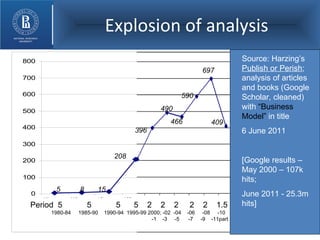 Explosion of analysis Source: Harzing’s  Publish or Perish ; analysis of articles and books (Google Scholar, cleaned) with  “Business Model”  in title 6 June 2011 [Google results – May 2000 – 107k hits;  June 2011 - 25.3m hits] 5  8  15 396 208 590 490 466 697 409 Period  5  5  5  5  2  2  2  2  2  1.5 1980-84  1985-90  1990-94  1995-99 2000; -02  -04  -06  -08  -10   -1  -3  -5  -7  -9  -11part 