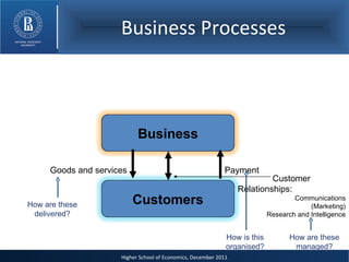 Business Processes Goods and services Payment Customer  Relationships:  Communications (Marketing) Research and Intelligence How are these managed? How is this organised? How are these delivered? Business Customers 