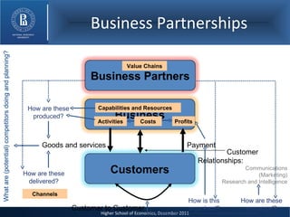 Business Partnerships Goods and services Payment Customer  Relationships:  Communications (Marketing) Research and Intelligence How are these managed? How is this organised? How are these delivered? How are these produced? Capabilities and Resources Activities Costs Profits Value Chains Channels Customer to Customer What are (potential) competitors doing and planning? Business Customers Business Partners 