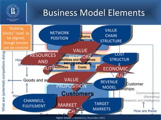 Business Model Elements What are (potential) competitors doing and planning? Customer to Customer Goods and services Payment Customer  Relationships:  Communications (Marketing) Research and Intelligence How are these managed? How is this organised? How are these delivered? How are these produced? Capabilities and Resources Activities Costs Profits Value Chains Channels ECONOMIC FORMULA VALUE PROPOSITION RESOURCES AND CAPABILITIES REVENUE MODEL COST STRUCTURE VALUE NETWORK VALUE CHAIN STRUCTURE NETWORK POSITION MARKET REACH TARGET MARKETS CHANNELS, FULFILMENT “ Building blocks” need  to be aligned, though tension can be creative Business Customers Business Partners 