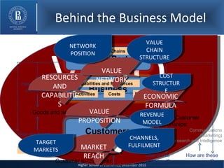 Behind the Business Model VISION Customer to Customer Goods and services Payment Customer  Relationships:  Communications (Marketing) Research and Intelligence How are these managed? How is this organised? How are these delivered? How are these produced? Capabilities and Resources Activities Costs Profits Value Chains Channels ECONOMIC FORMULA VALUE PROPOSITION RESOURCES AND CAPABILITIES REVENUE MODEL COST STRUCTURE VALUE NETWORK VALUE CHAIN STRUCTURE NETWORK POSITION MARKET REACH TARGET MARKETS CHANNELS, FULFILMENT Business Customers Business Partners 