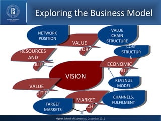 Exploring the Business Model VISION ECONOMIC FORMULA VALUE PROPOSITION RESOURCES AND CAPABILITIES REVENUE MODEL COST STRUCTURE VALUE NETWORK VALUE CHAIN STRUCTURE NETWORK POSITION MARKET REACH TARGET MARKETS CHANNELS, FULFILMENT 