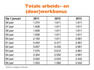 Totale arbeids- en (door)werkbonus  Typefouten en wijzigingen voorbehouden Op 1 januari 2011 2012 2013 56 jaar 1.574 1.611 1.611 57 jaar 1.838 1.611 1.611 58 jaar 1.838 1.611 1.611 59 jaar 1.838 1.611 1.611 60 jaar 2.100 1.611 3.961 61 jaar 4.454 2.317 3.961 62 jaar 5.657 4.435 3.961 63 jaar 7.070 5.612 3.961 64 jaar 3.304 2.552 3.961 65 jaar 2.024 2.033 3.442 66 jaar 1.553 1.562 3.442 