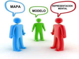 MAPA 
MODELO 
REPRESENTACION 
MENTAL 
 