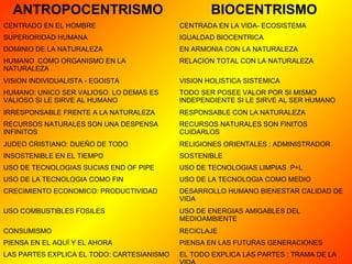 ANTROPOCENTRISMO BIOCENTRISMO 
CENTRADO EN EL HOMBRE CENTRADA EN LA VIDA- ECOSISTEMA 
SUPERIORIDAD HUMANA IGUALDAD BIOCENTRICA 
DOMINIO DE LA NATURALEZA EN ARMONIA CON LA NATURALEZA 
HUMANO COMO ORGANISMO EN LA 
NATURALEZA 
RELACION TOTAL CON LA NATURALEZA 
VISION INDIVIDUALISTA - EGOISTA VISION HOLISTICA SISTEMICA 
HUMANO: UNICO SER VALIOSO. LO DEMAS ES 
VALIOSO SI LE SIRVE AL HUMANO 
TODO SER POSEE VALOR POR SI MISMO 
INDEPENDIENTE SI LE SIRVE AL SER HUMANO 
IRRESPONSABLE FRENTE A LA NATURALEZA RESPONSABLE CON LA NATURALEZA 
RECURSOS NATURALES SON UNA DESPENSA 
INFINITOS 
RECURSOS NATURALES SON FINITOS 
CUIDARLOS 
JUDEO CRISTIANO: DUEÑO DE TODO RELIGIONES ORIENTALES : ADMINISTRADOR 
INSOSTENIBLE EN EL TIEMPO SOSTENIBLE 
USO DE TECNOLOGIAS SUCIAS END OF PIPE USO DE TECNOLOGIAS LIMPIAS P+L 
USO DE LA TECNOLOGIA COMO FIN USO DE LA TECNOLOGIA COMO MEDIO 
CRECIMIENTO ECONOMICO: PRODUCTIVIDAD DESARROLLO HUMANO BIENESTAR CALIDAD DE 
VIDA 
USO COMBUSTIBLES FOSILES USO DE ENERGIAS AMIGABLES DEL 
MEDIOAMBIENTE 
CONSUMISMO RECICLAJE 
PIENSA EN EL AQUÍ Y EL AHORA PIENSA EN LAS FUTURAS GENERACIONES 
LAS PARTES EXPLICA EL TODO: CARTESIANISMO EL TODO EXPLICA LAS PARTES : TRAMA DE LA 
VIDA 
 