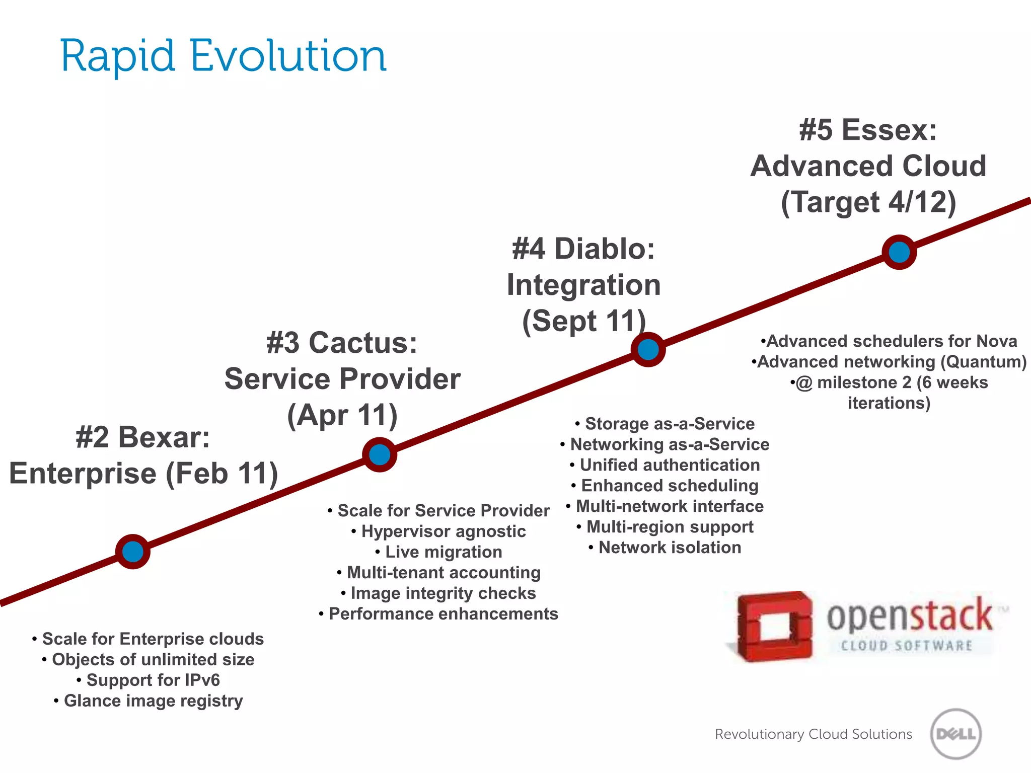 Rapid Evolution
                                                                                         #5 Essex:
                                                                                      Advanced Cloud
                                                                                       (Target 4/12)
                                                        #4 Diablo:
                                                       Integration
                                                         (Sept 11)
                           #3 Cactus:                                                     •Advanced schedulers for Nova
                                                                                         •Advanced networking (Quantum)
                        Service Provider                                                     •@ milestone 2 (6 weeks
                                                                                                    iterations)
                            (Apr 11)                               • Storage as-a-Service
    #2 Bexar:                                                   • Networking as-a-Service
                                                                  • Unified authentication
Enterprise (Feb 11)                                               • Enhanced scheduling
                                   • Scale for Service Provider • Multi-network interface
                                        • Hypervisor agnostic      • Multi-region support
                                           • Live migration          • Network isolation
                                     • Multi-tenant accounting
                                      • Image integrity checks
                                 • Performance enhancements
 • Scale for Enterprise clouds
   • Objects of unlimited size
        • Support for IPv6
     • Glance image registry
                                                                                 Revolutionary Cloud Solutions
 
