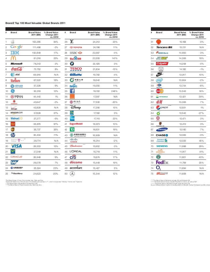 Top 100 Most Valuable Global Brands 2011